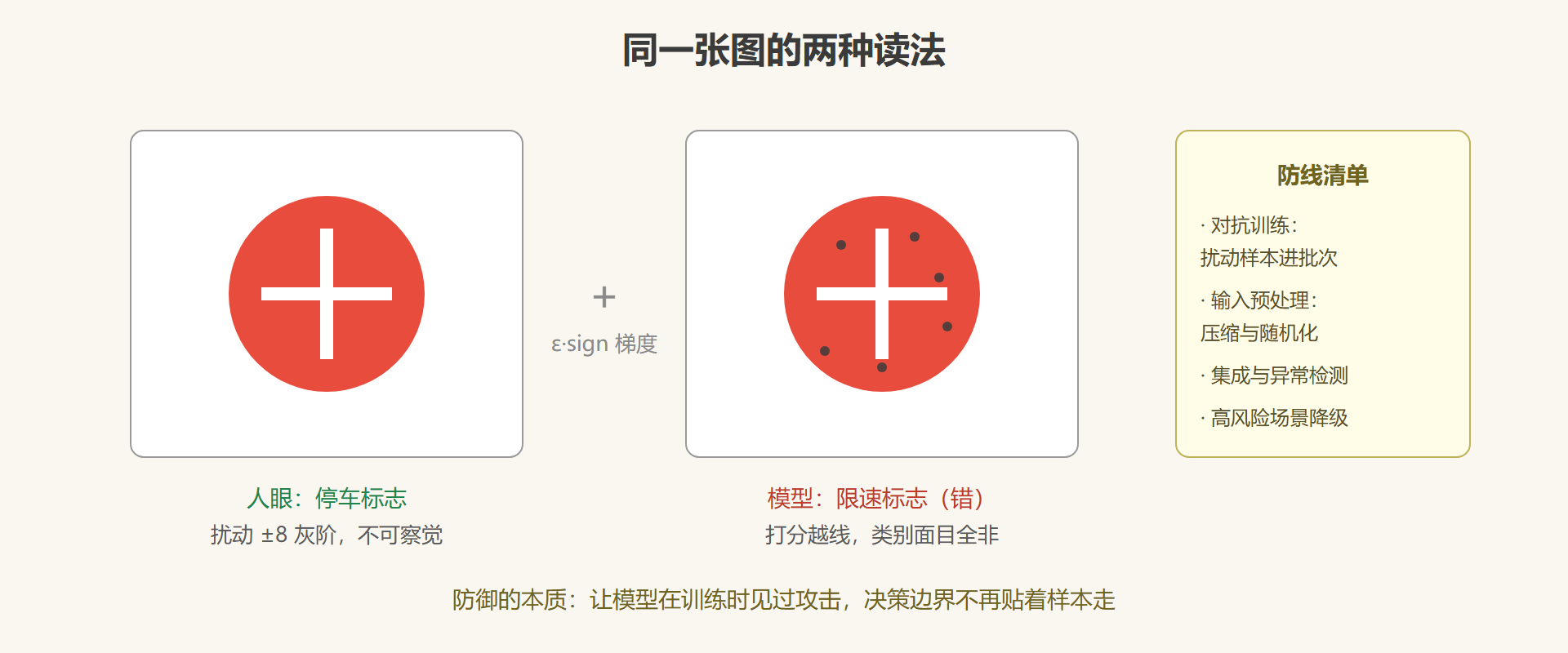 图 6-2 对抗扰动:人眼无感,模型越线