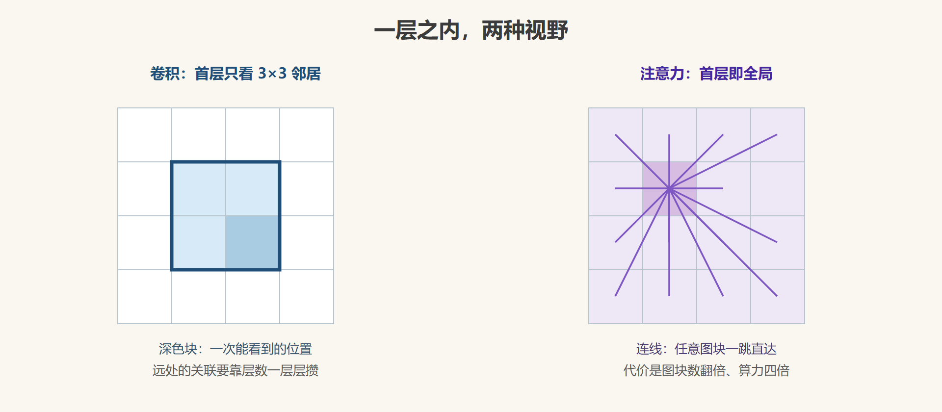 图 6-3 局部感受野对全局注意力