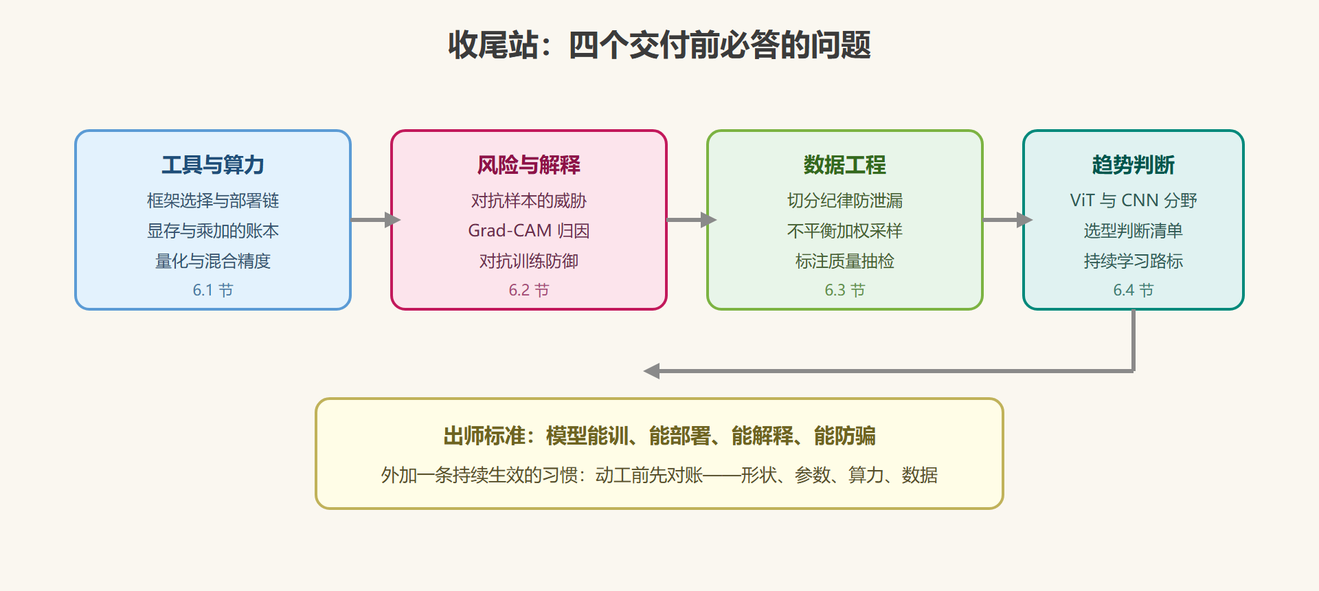 图 6-1 收尾站：从演示到交付的路标