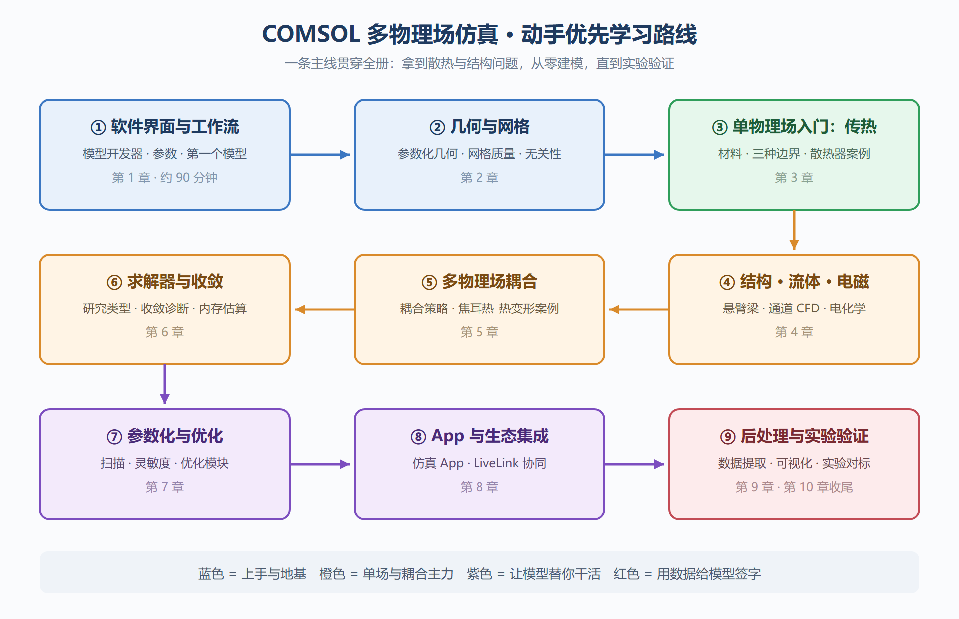 图：全册学习路线图