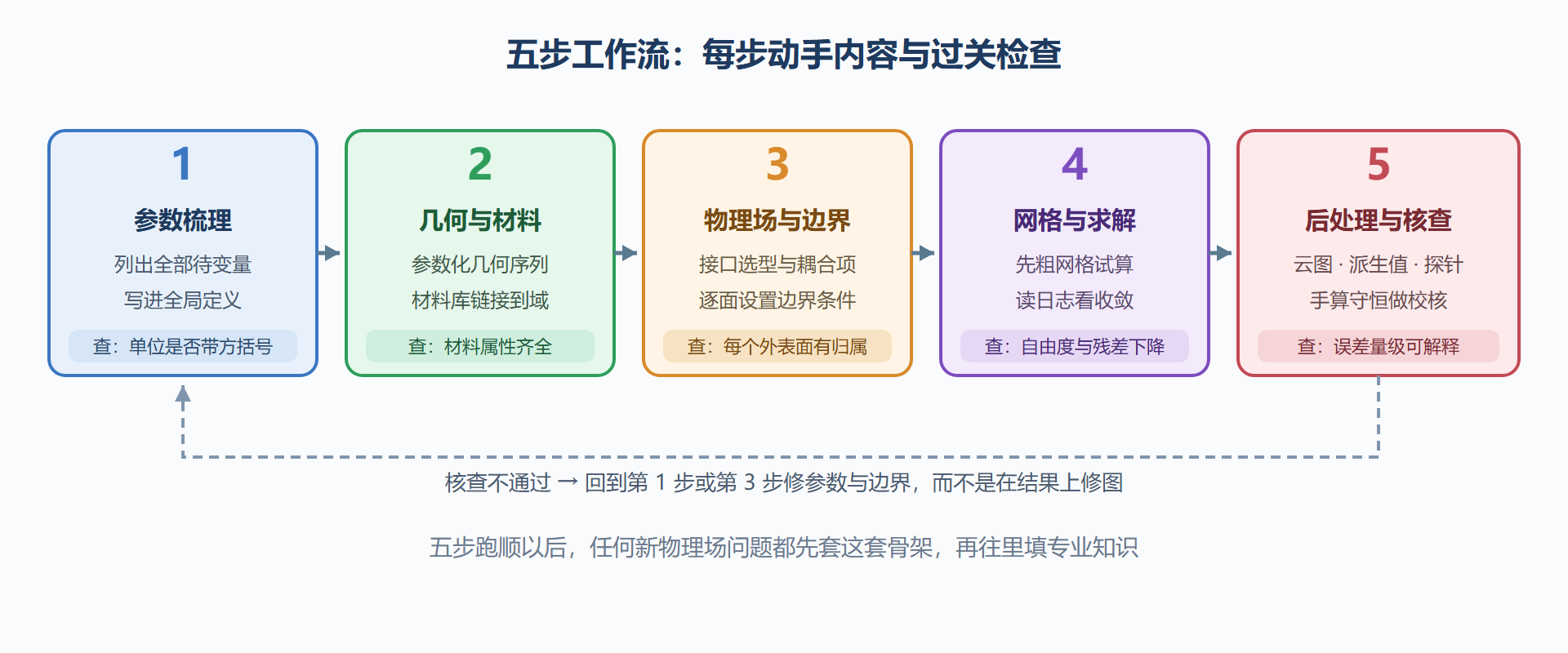 图：仿真工作流五步及检查点
