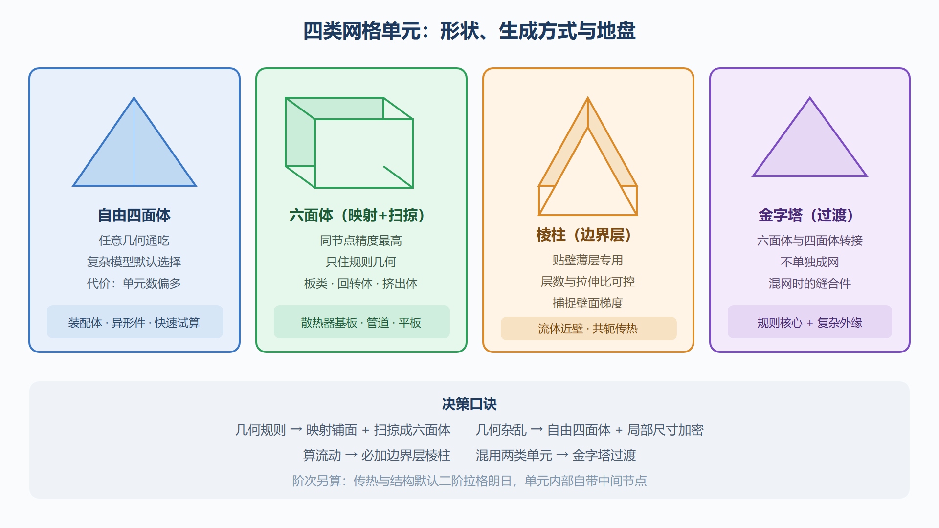 图:四类网格单元与适用场景