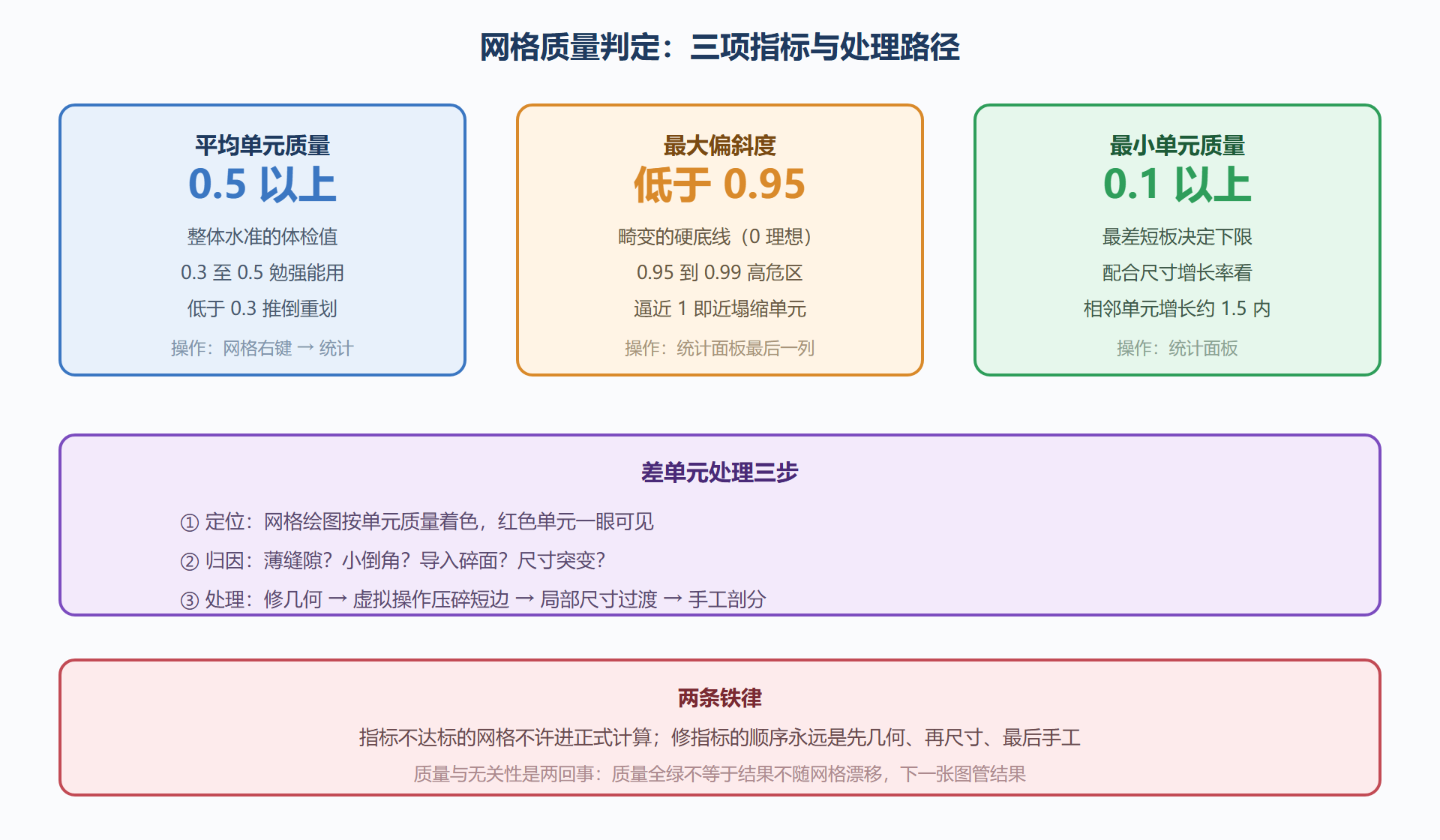 图：网格质量判定指标与处理路径