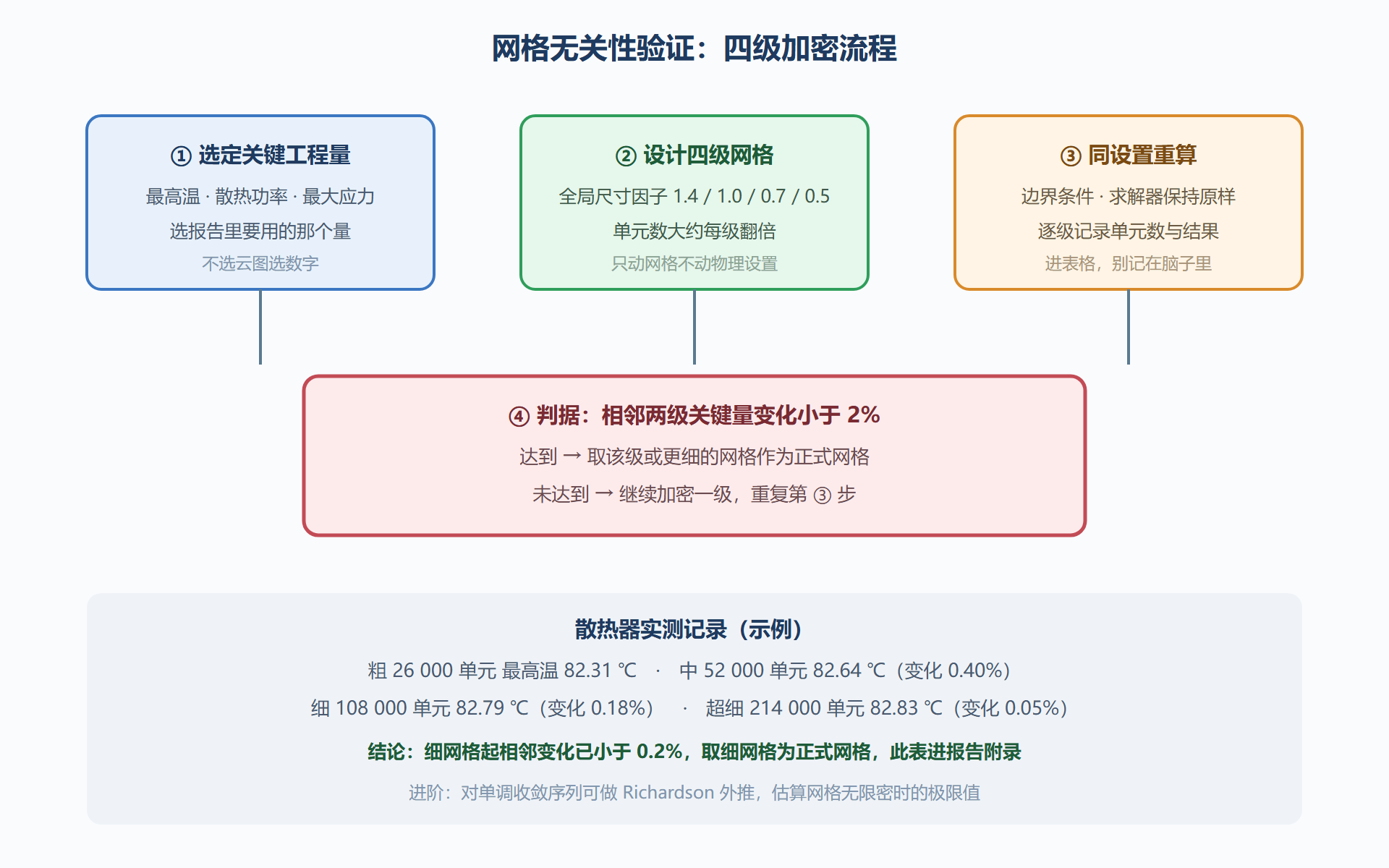 图：四级网格无关性验证流程