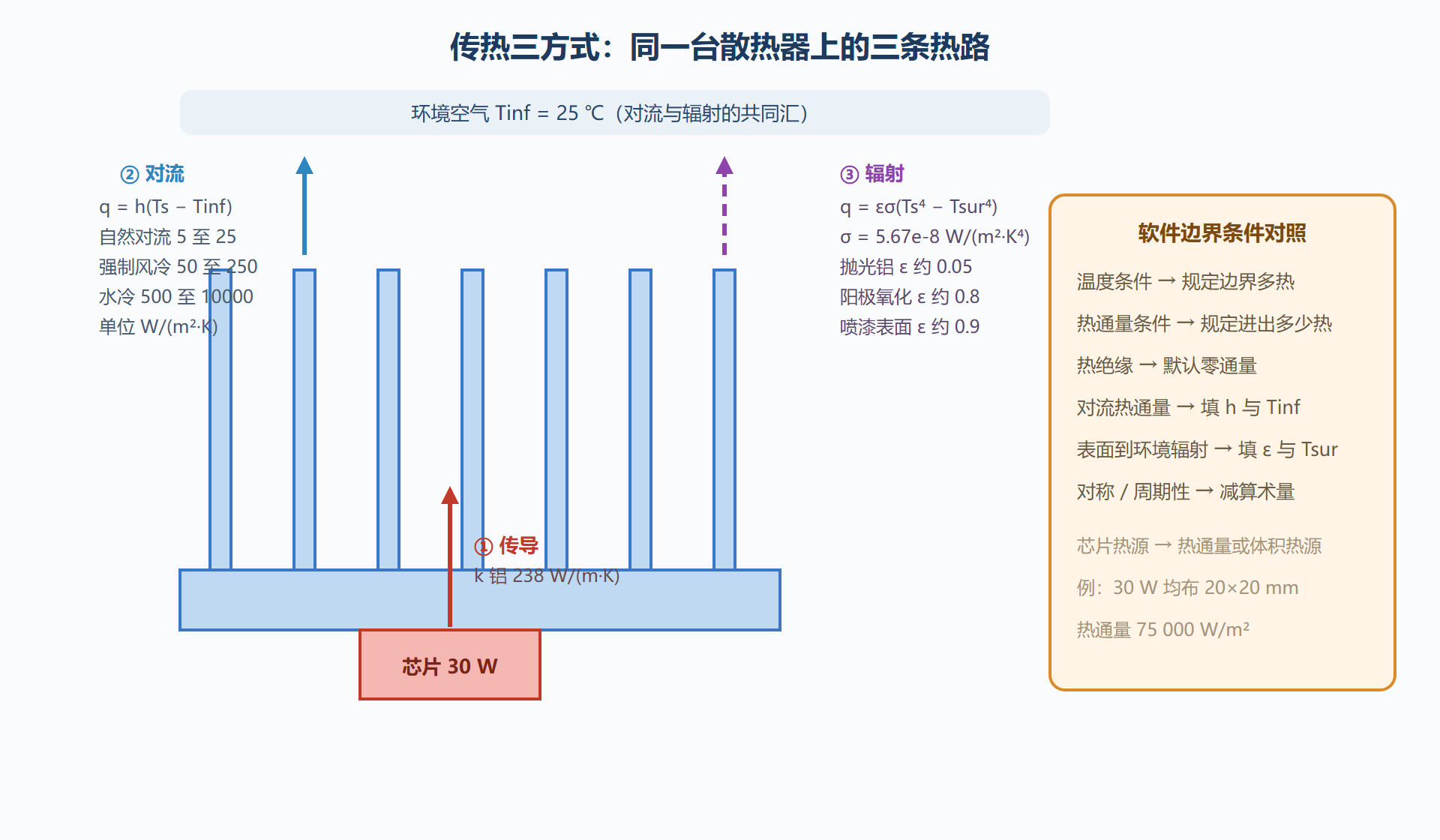 图：传热三方式在散热器模型中的位置与系数