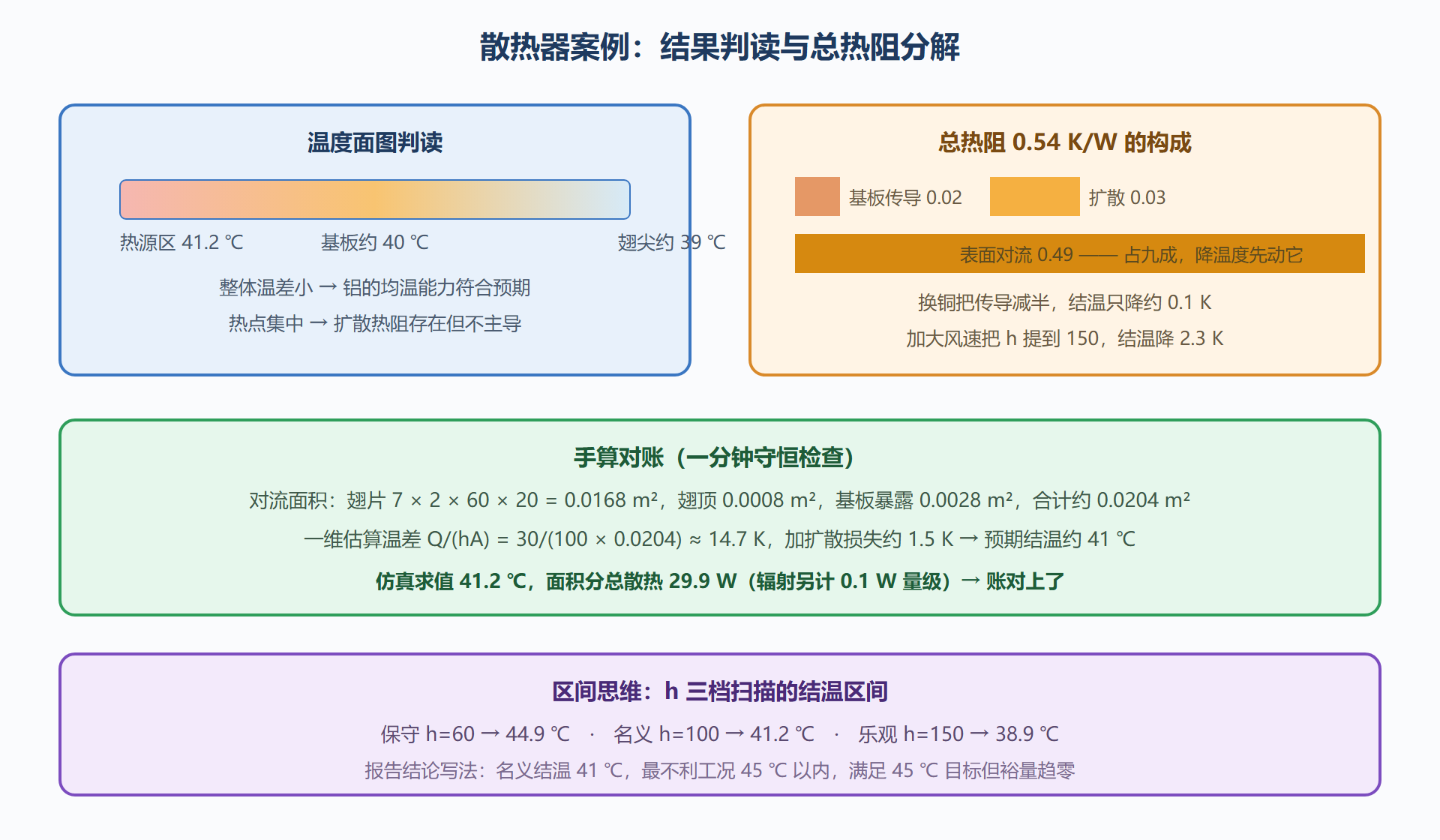 图：结果判读与热阻分解