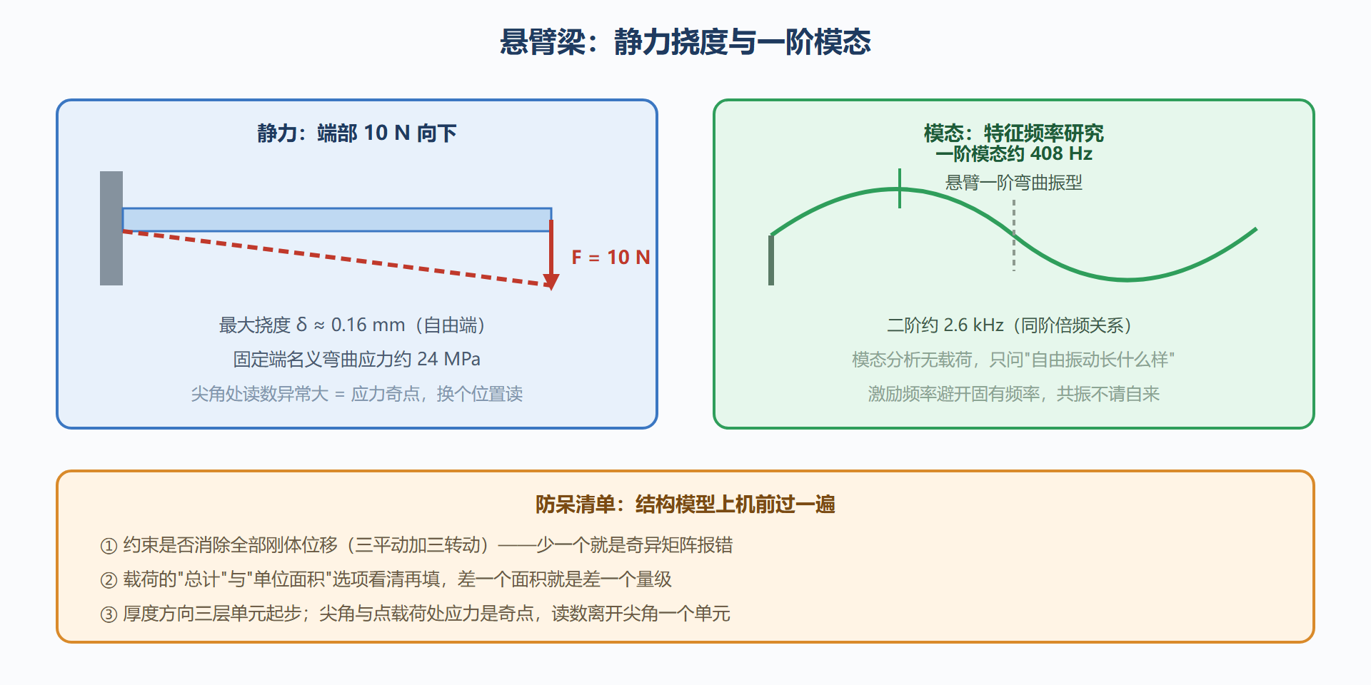 图：悬臂梁的静力结果与模态振型