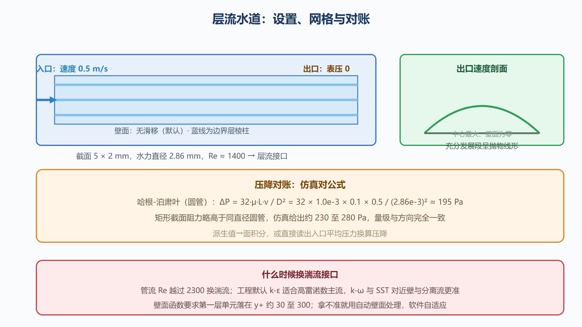 图：冷却通道 CFD 设置与结果判读