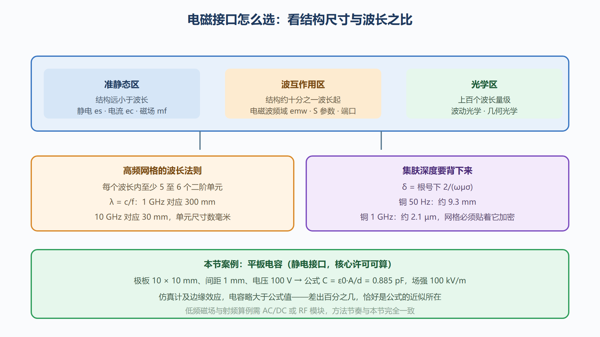 图：电磁建模频段选择地图