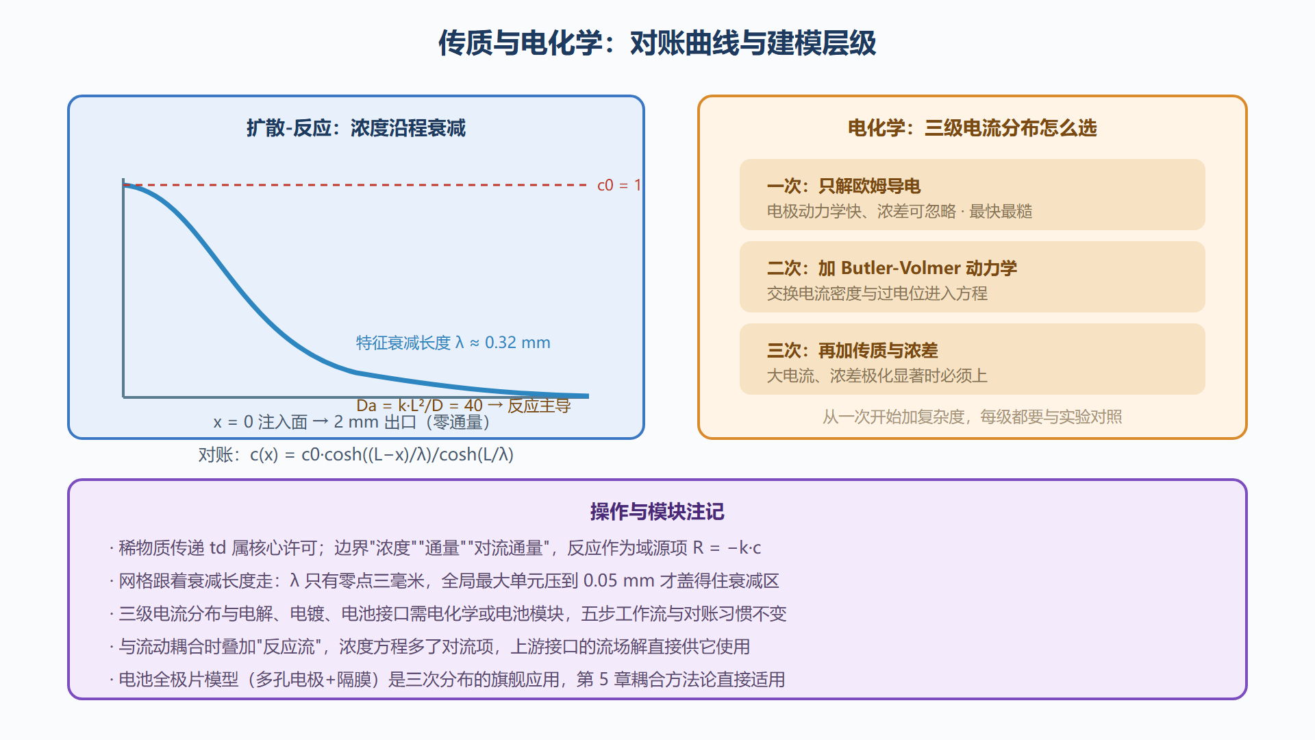 图：扩散-反应浓度剖面与电化学电流分布层级