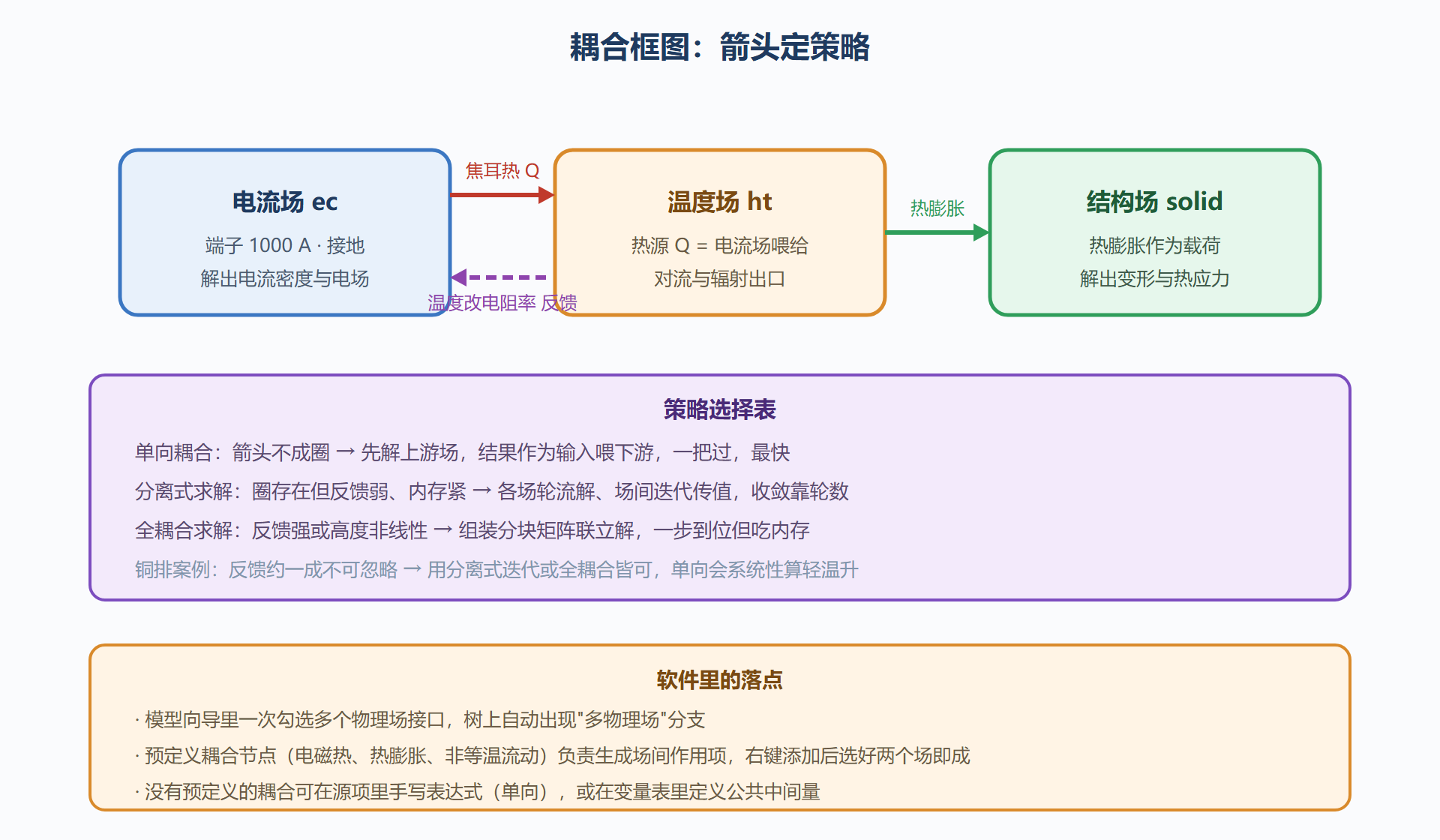 图:铜排问题耦合框图与求解策略