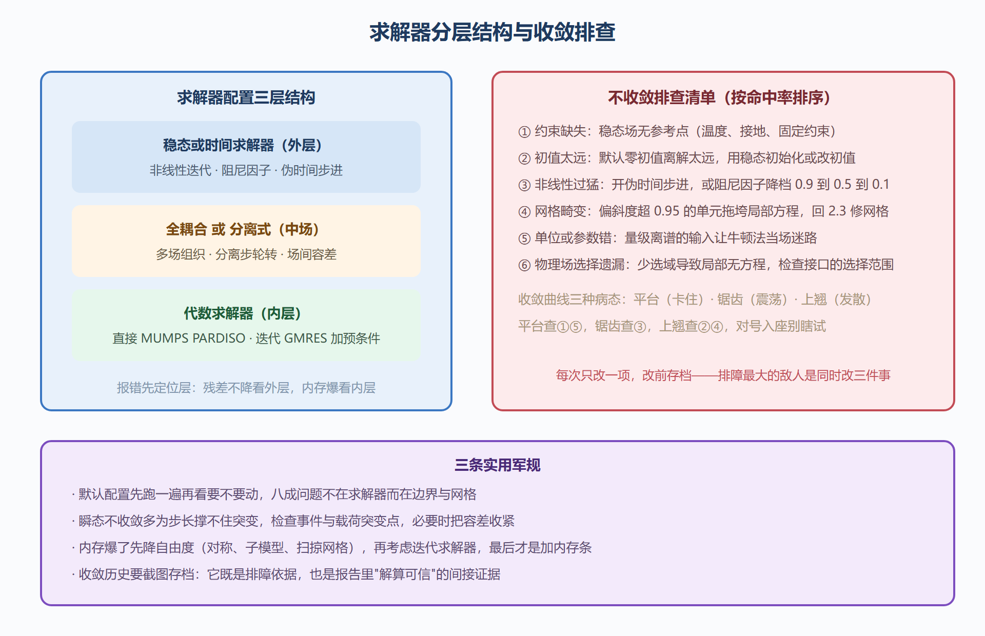 图:求解器分层与不收敛排查清单