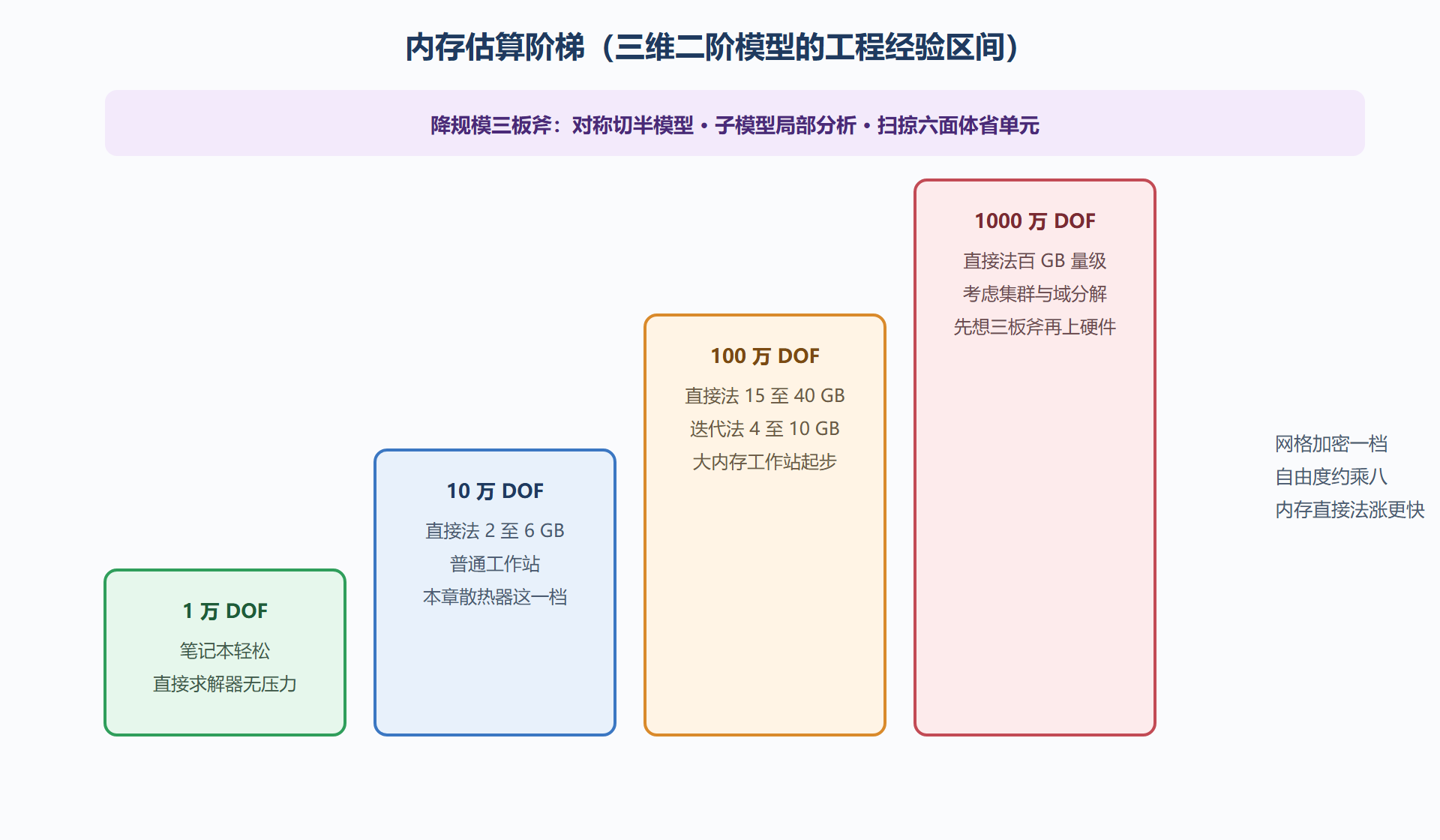 图：自由度规模对应的内存阶梯