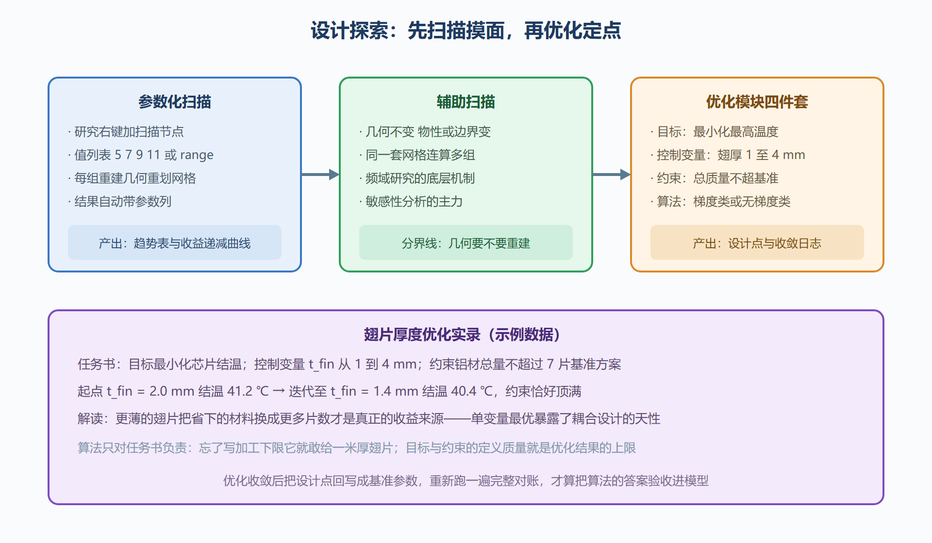 图：从参数扫描到优化的设计探索流水线