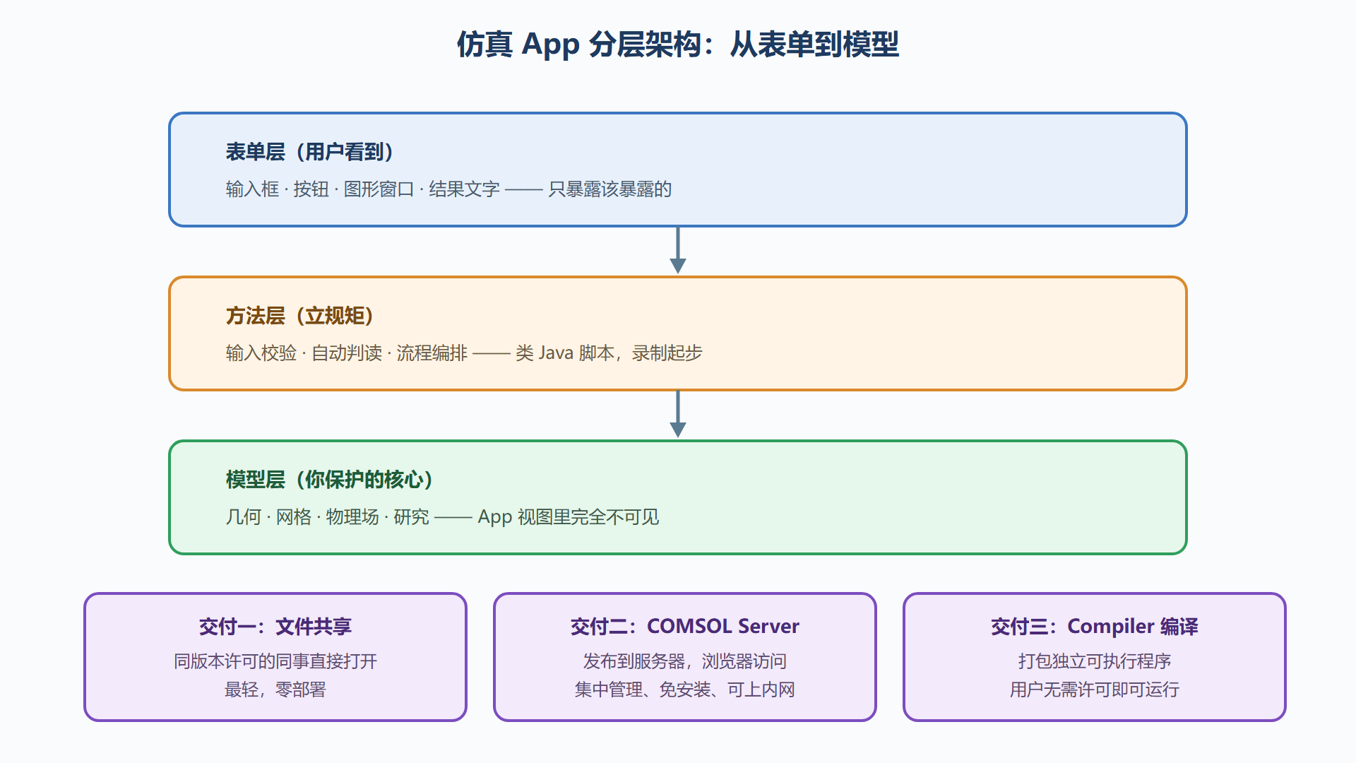图：仿真 App 的分层架构与交付形态