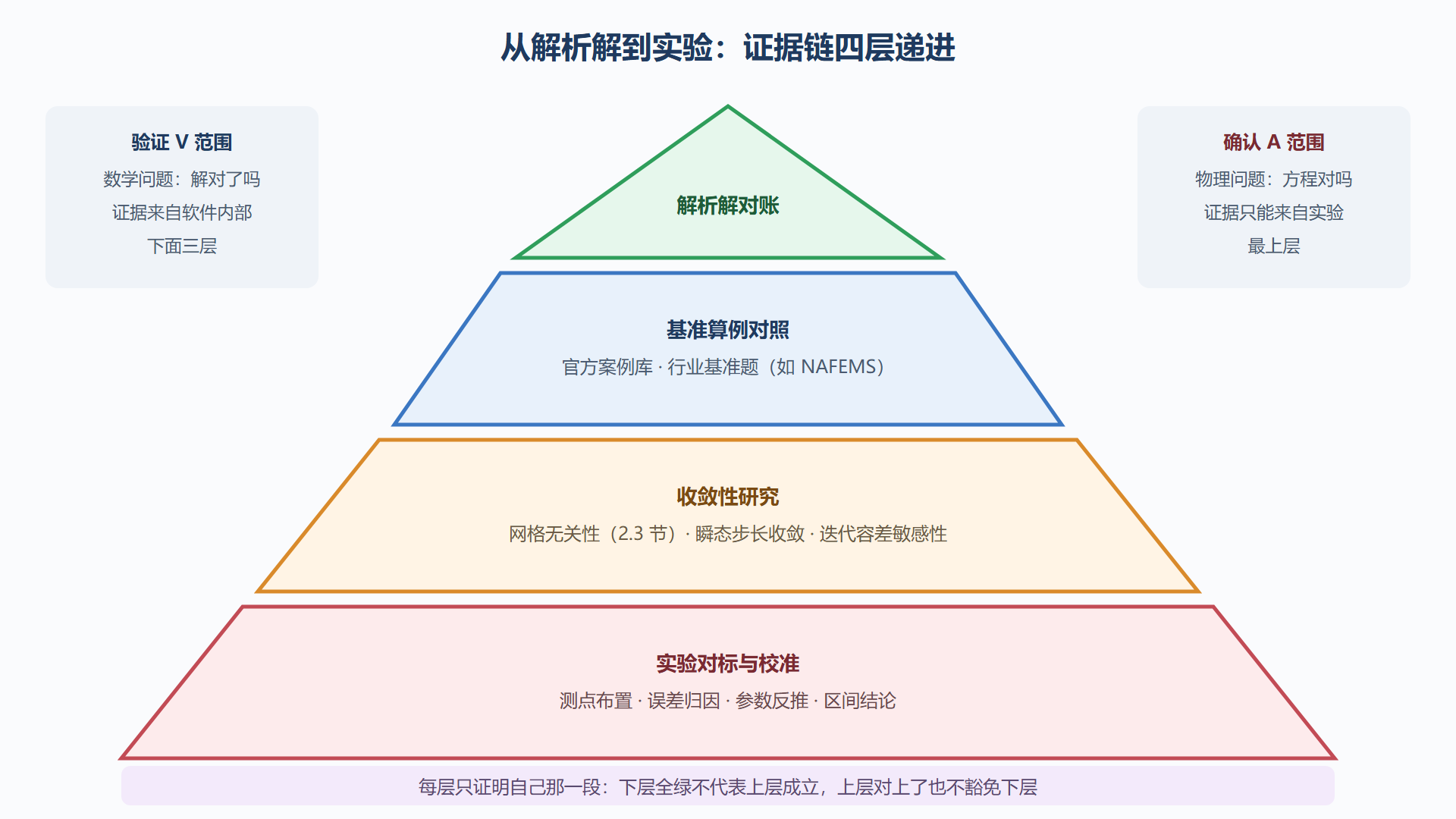 图:V&V 四层证据链