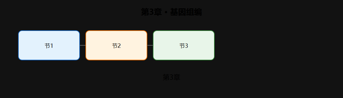 第3章 · 基因组编辑后的损伤修复路径