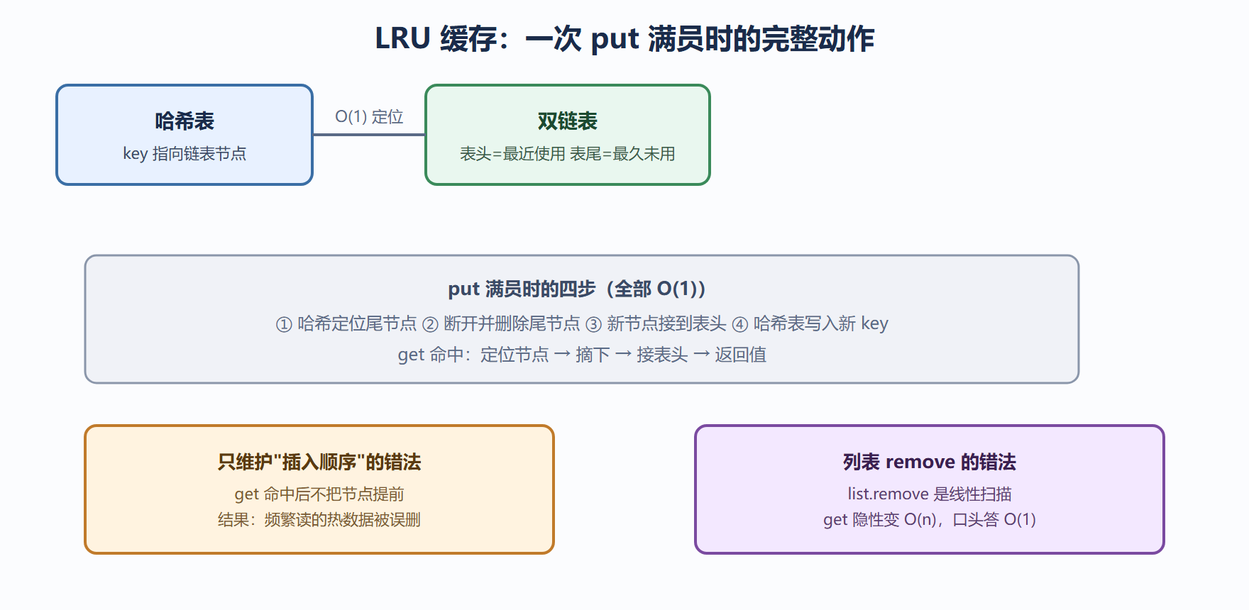 图 1.2-1 LRU 缓存读写路径与淘汰点
