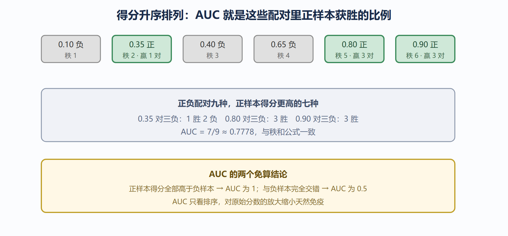 图 2.3-1 排序视角下的 AUC:九个正负对的胜负表