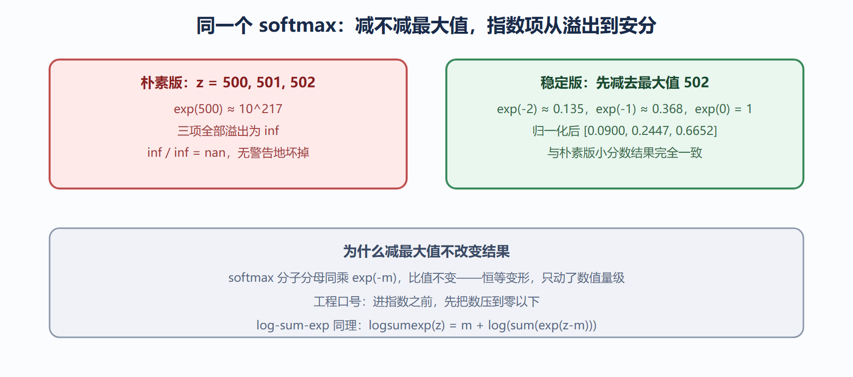 图 3.2-1 减最大值前后:指数项的量级对比