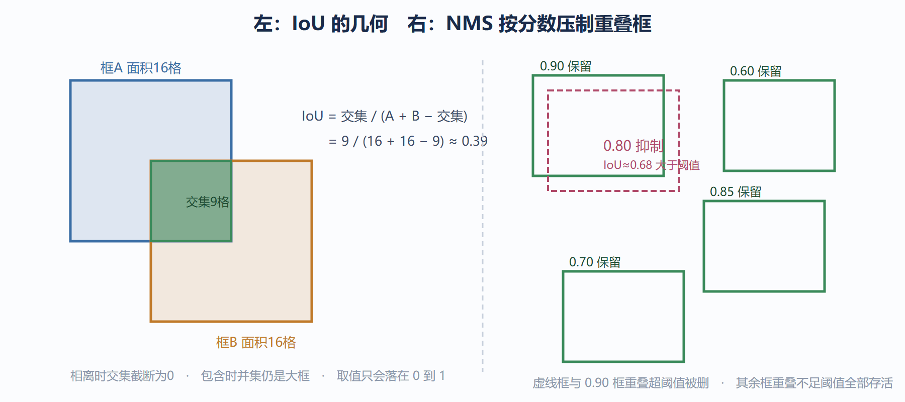 图 4-2 交并比的几何与 NMS 的抑制过程