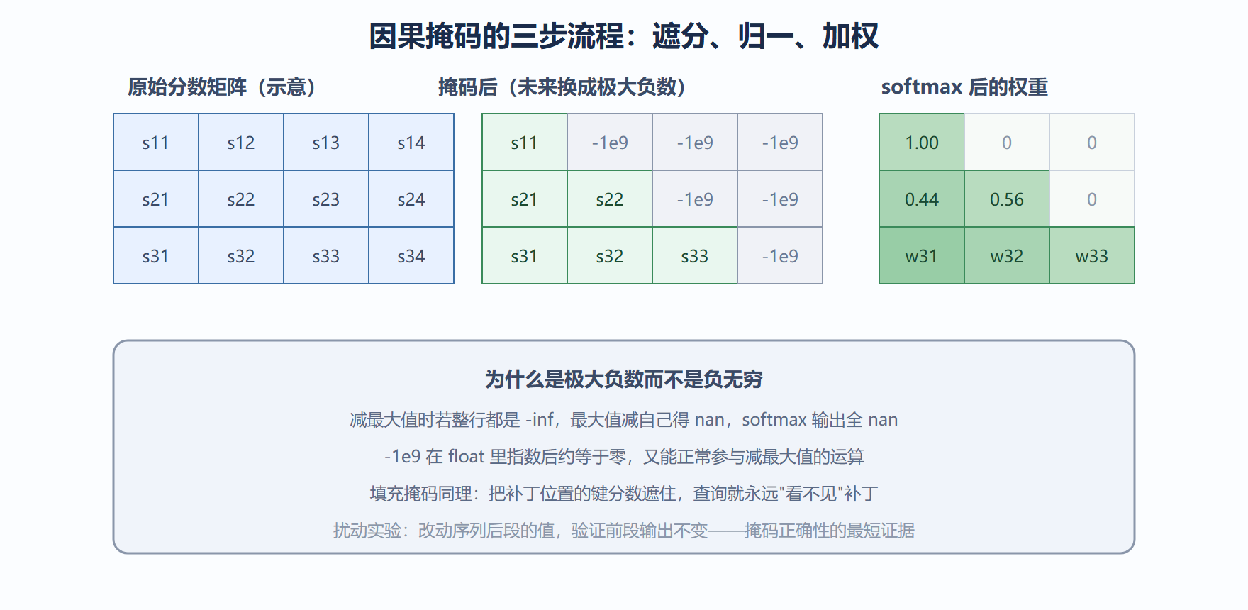 图 5-2 因果掩码：把未来位置的分数压成零