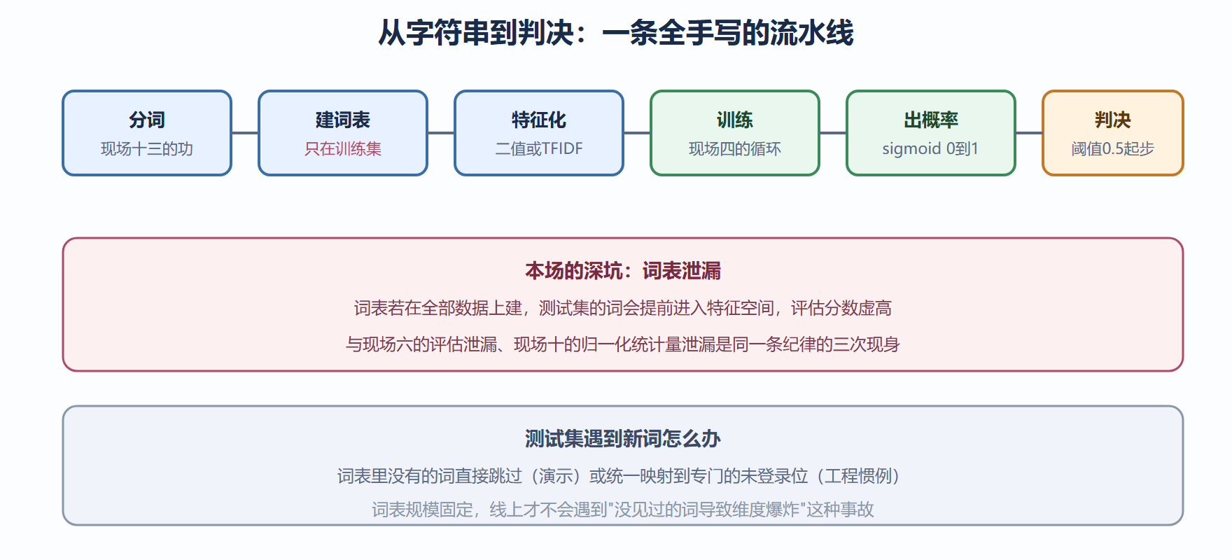 图 5-3 手写文本分类流水线:六个环节与两条纪律