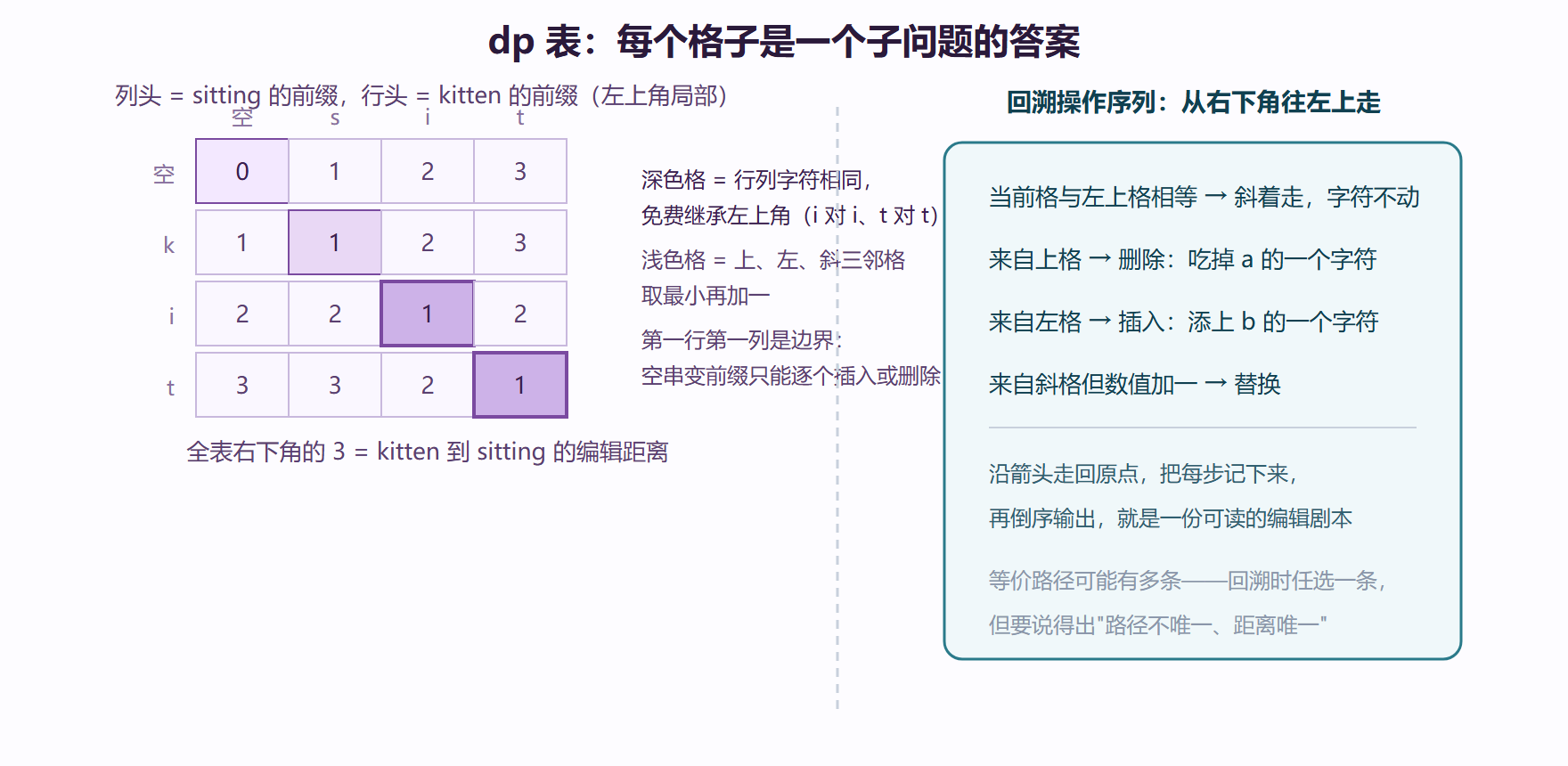 图 6-2 编辑距离的填表与回溯：从右下角走回原点