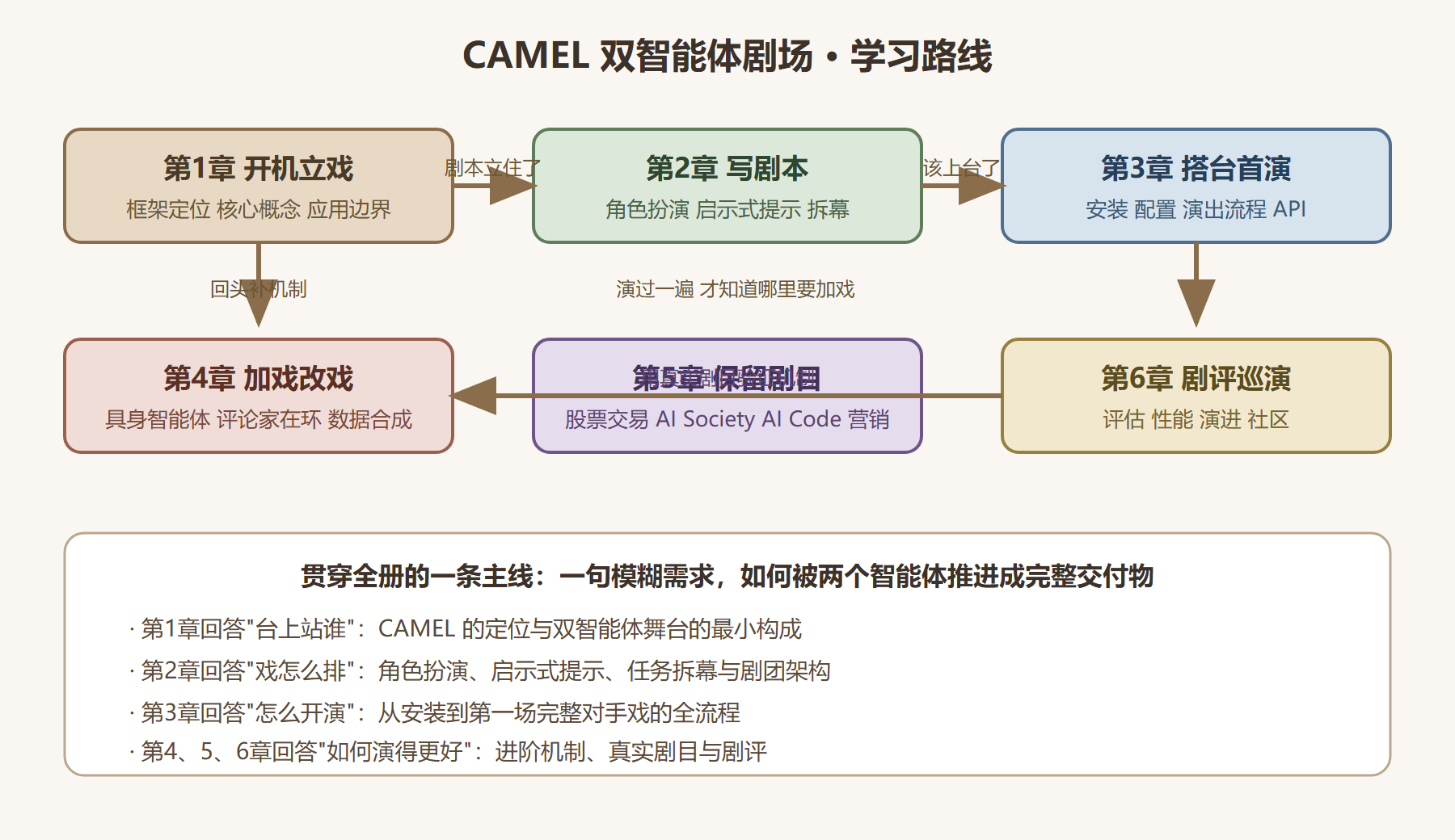 图 1 全册知识地图：一场戏的六道工序