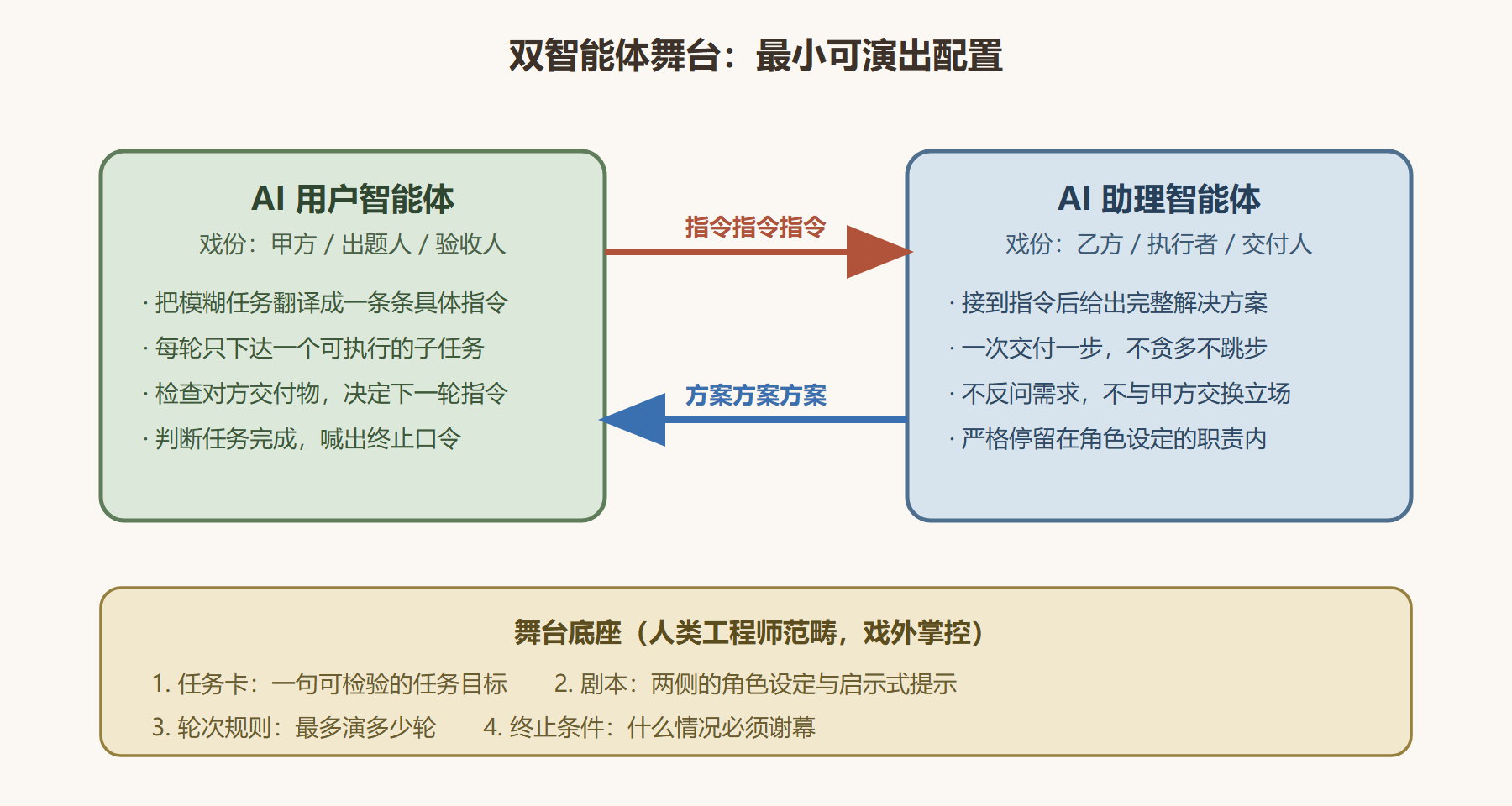 图 2 双智能体舞台的最小构成