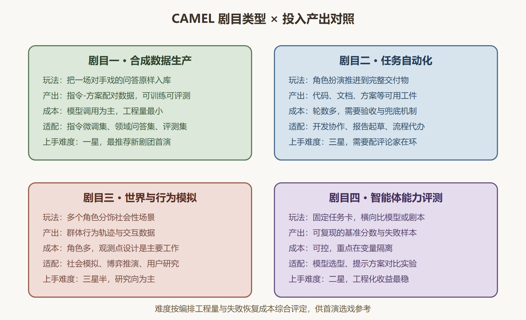 图 3 四类剧目与投入产出对照