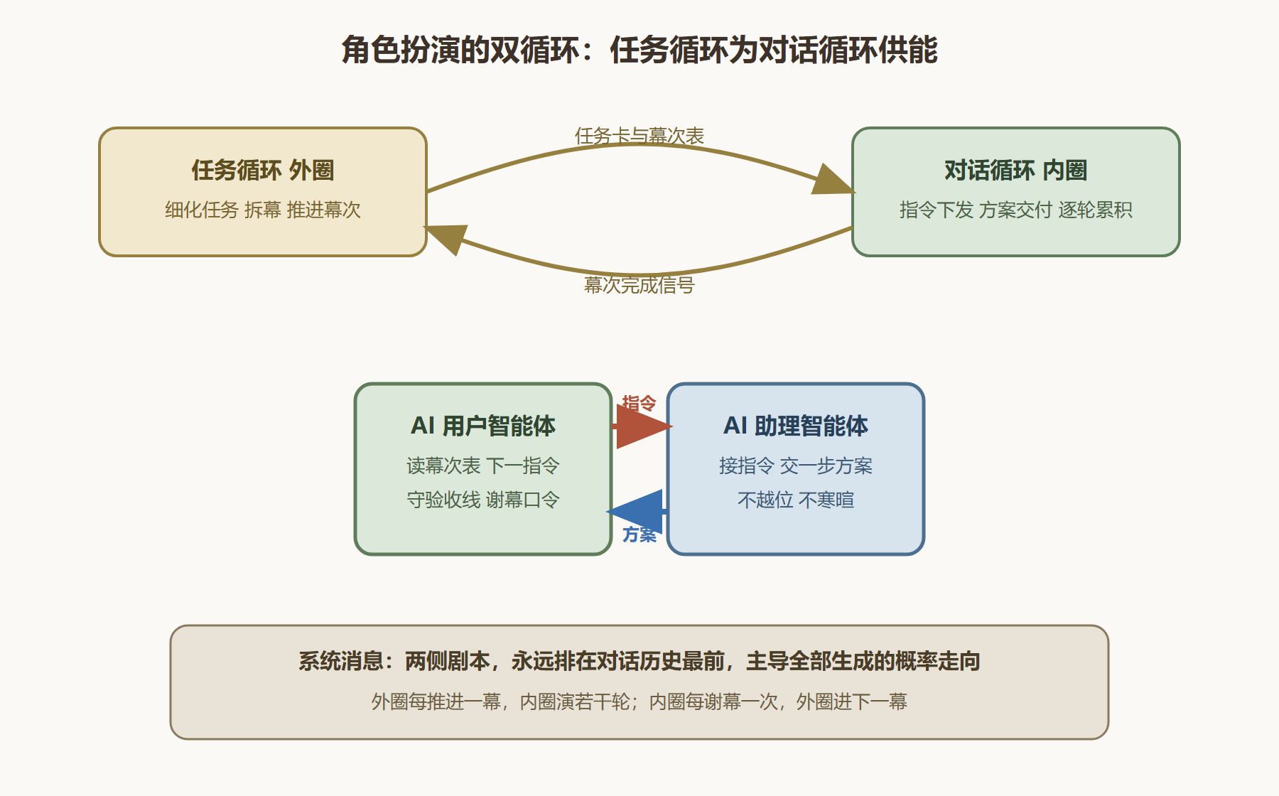 图 4 双循环供能结构