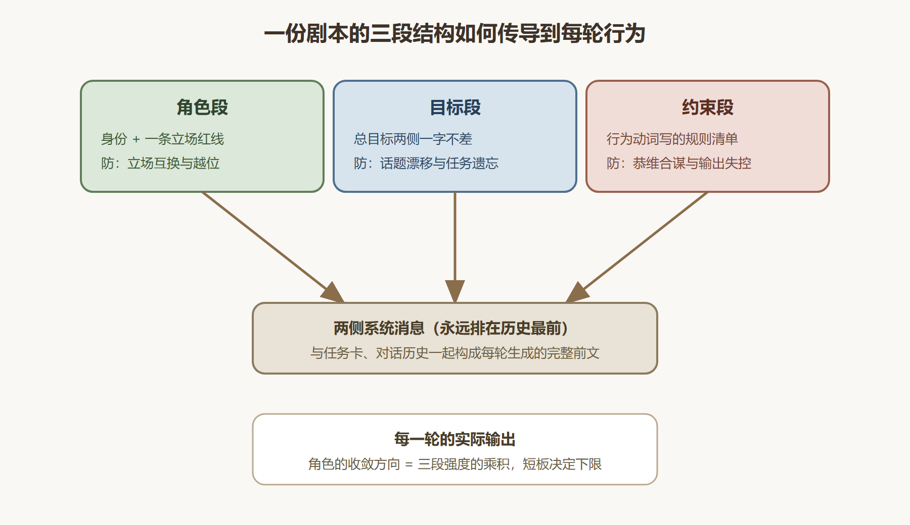 图 5 剧本的三层结构与传导路径