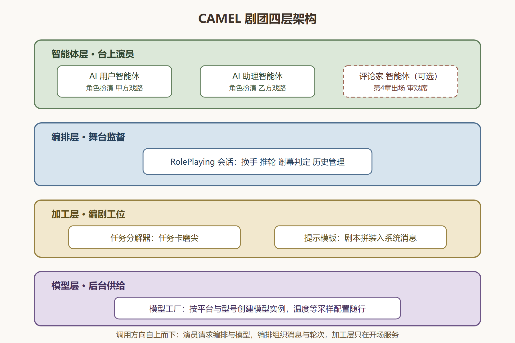 图 6 剧团架构分层图