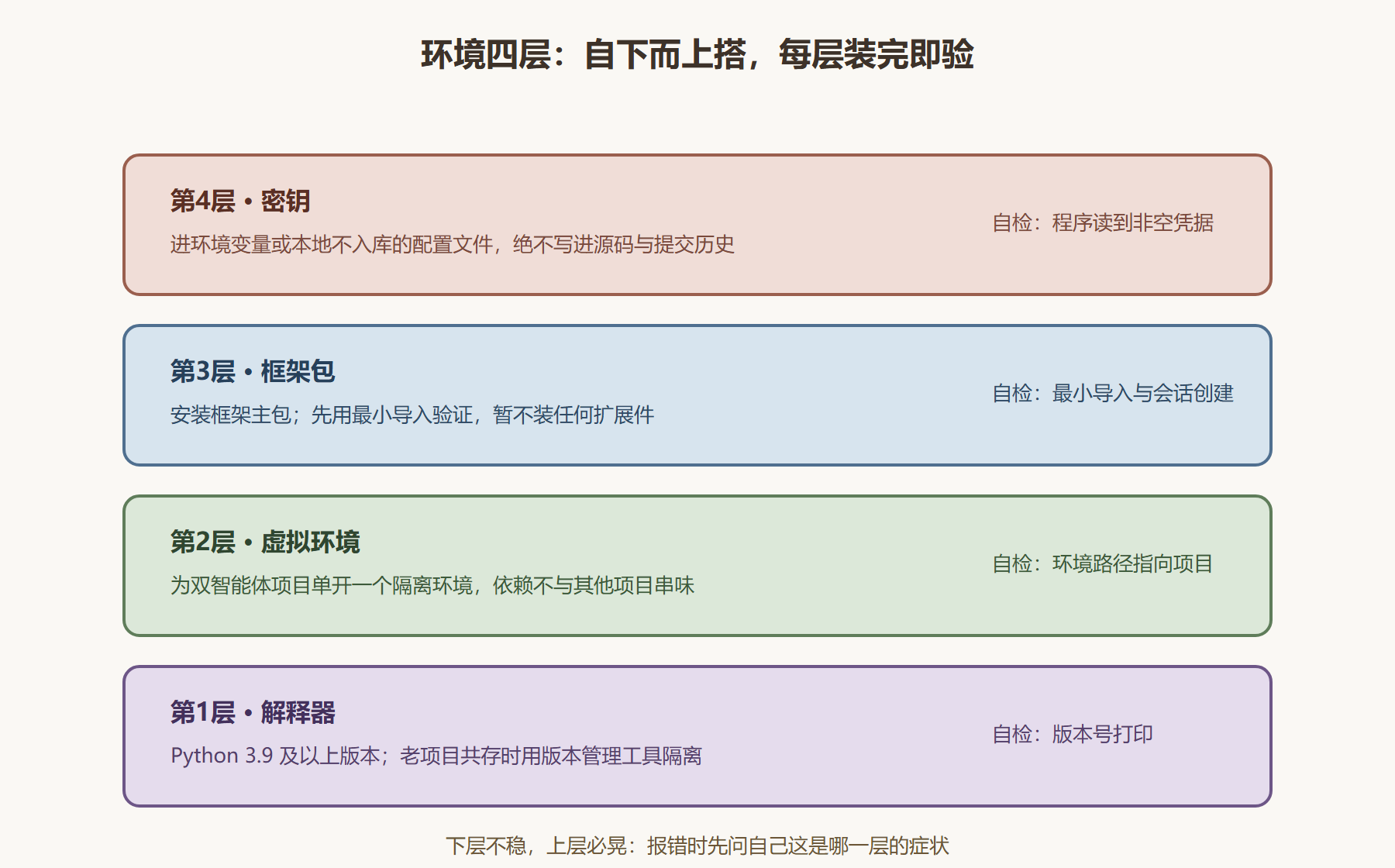 图 7 四层环境与各自的自检点