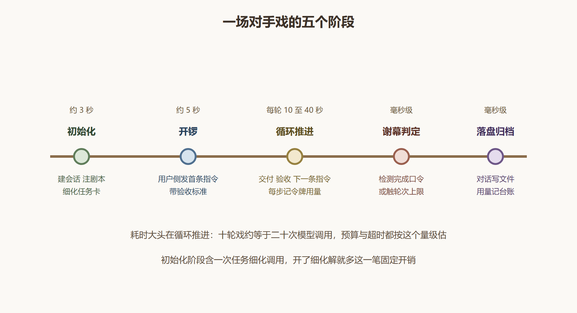 图 8 首演五阶段时间线
