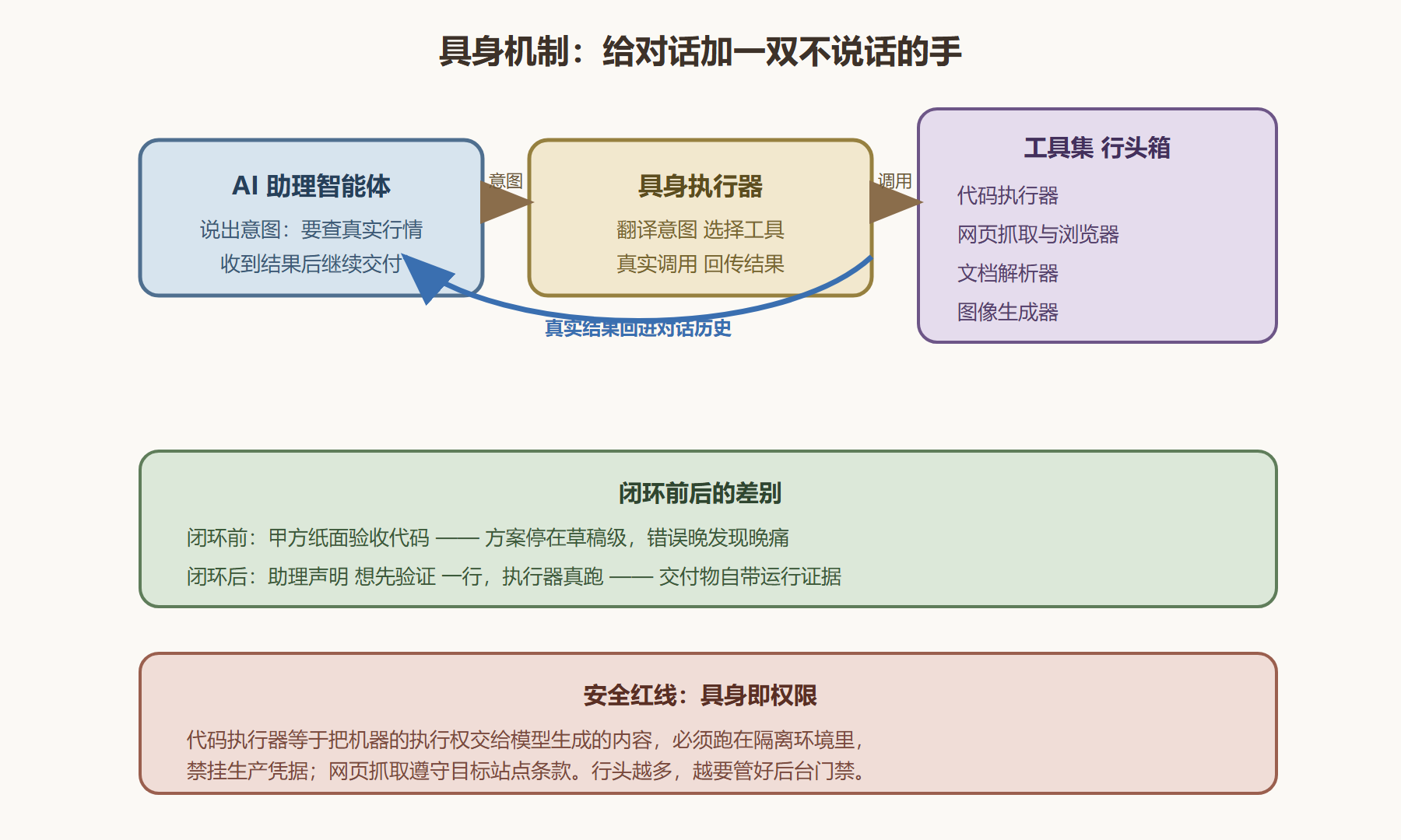 图 9 具身智能体的位置与数据流