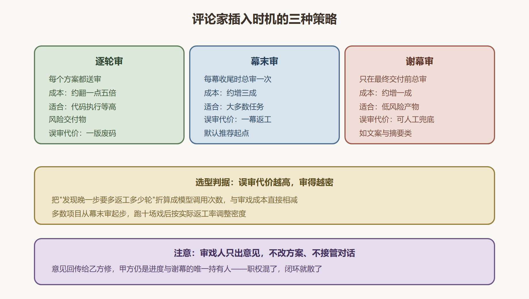 图 10 审戏流程的三种插入策略