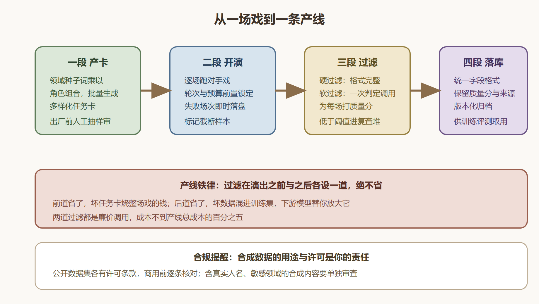 图 11 数据合成产线四段