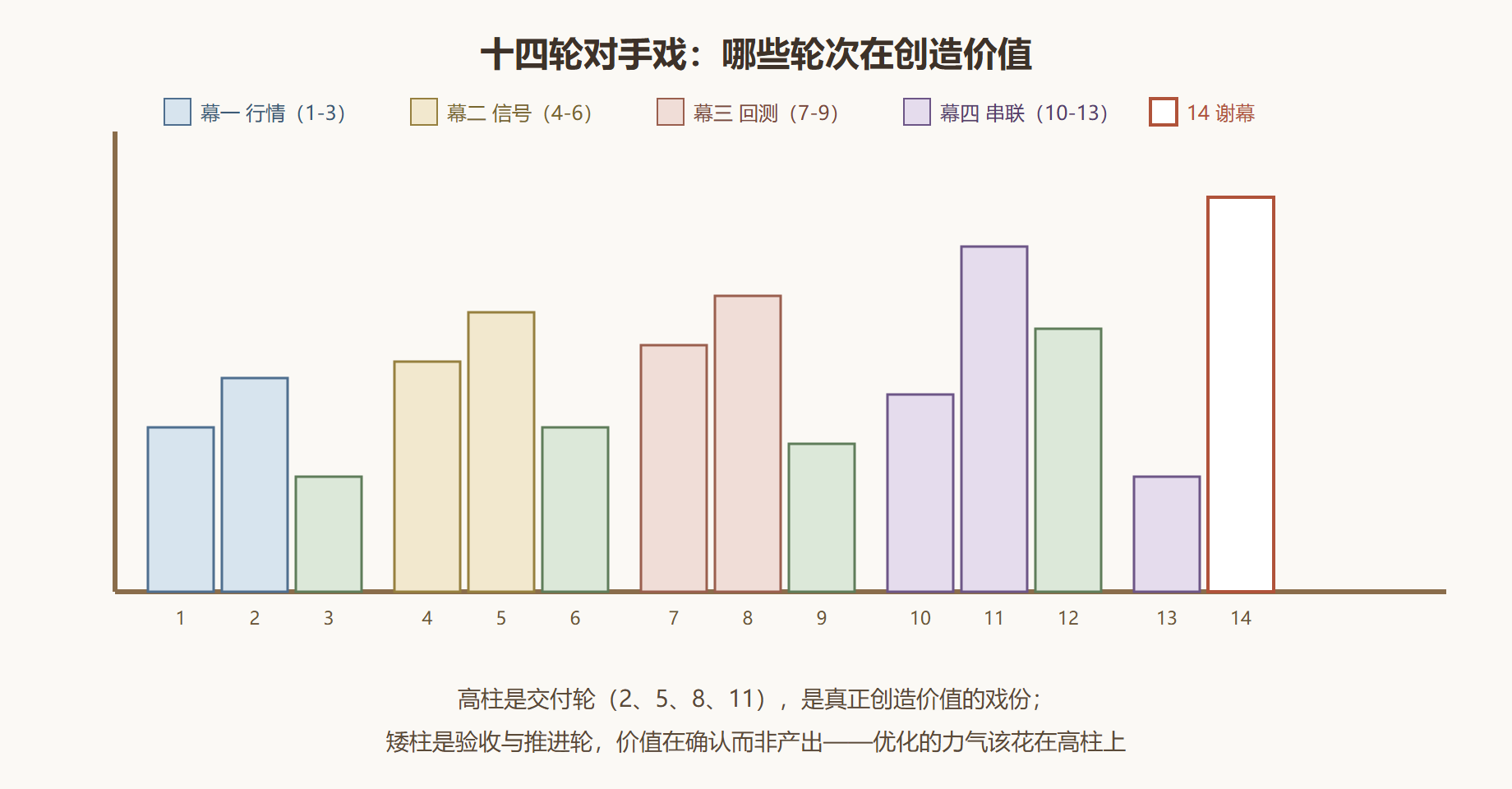 图 13 全场十四轮的价值分布
