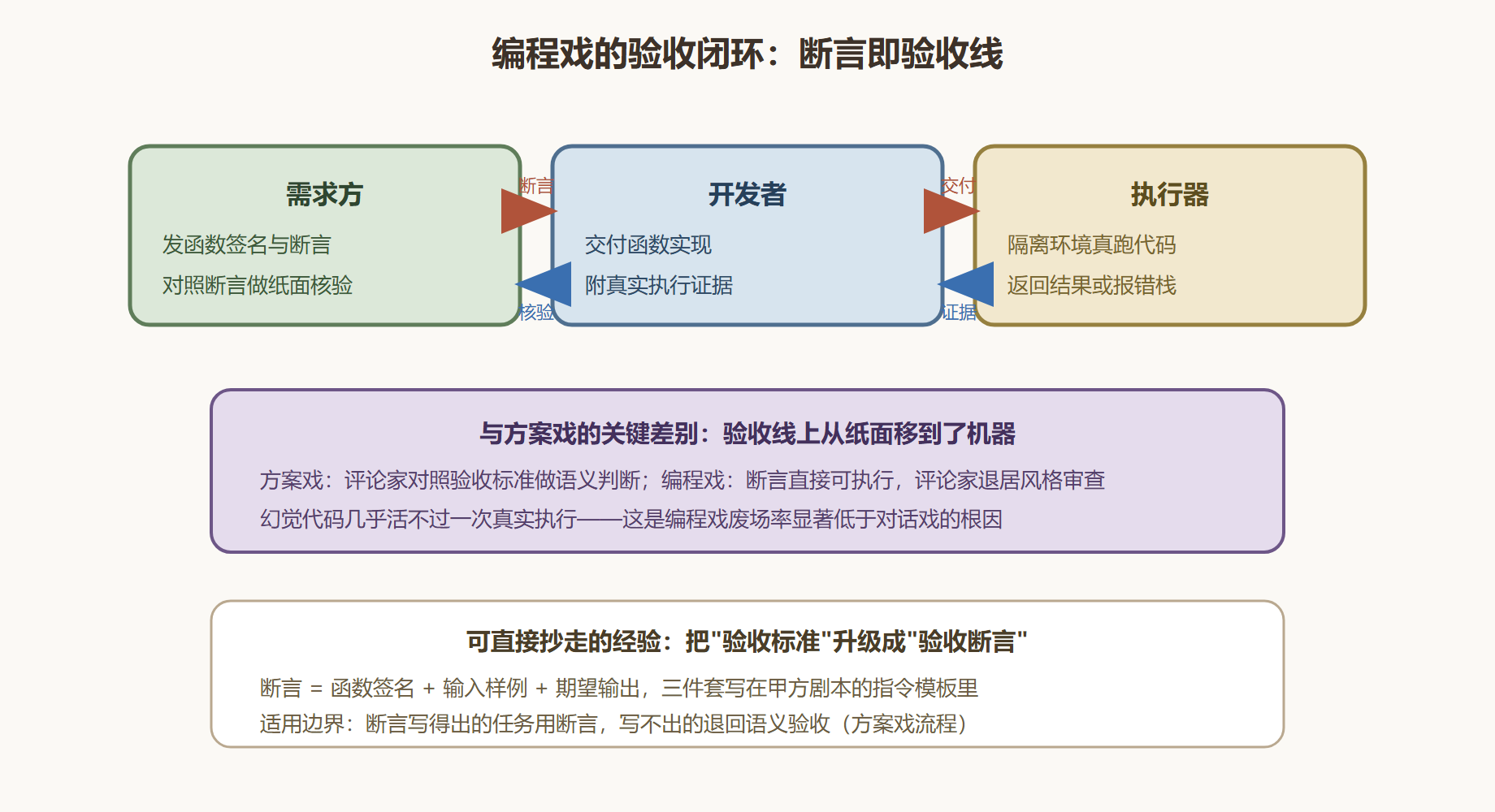 图 15 编程排练的验收闭环