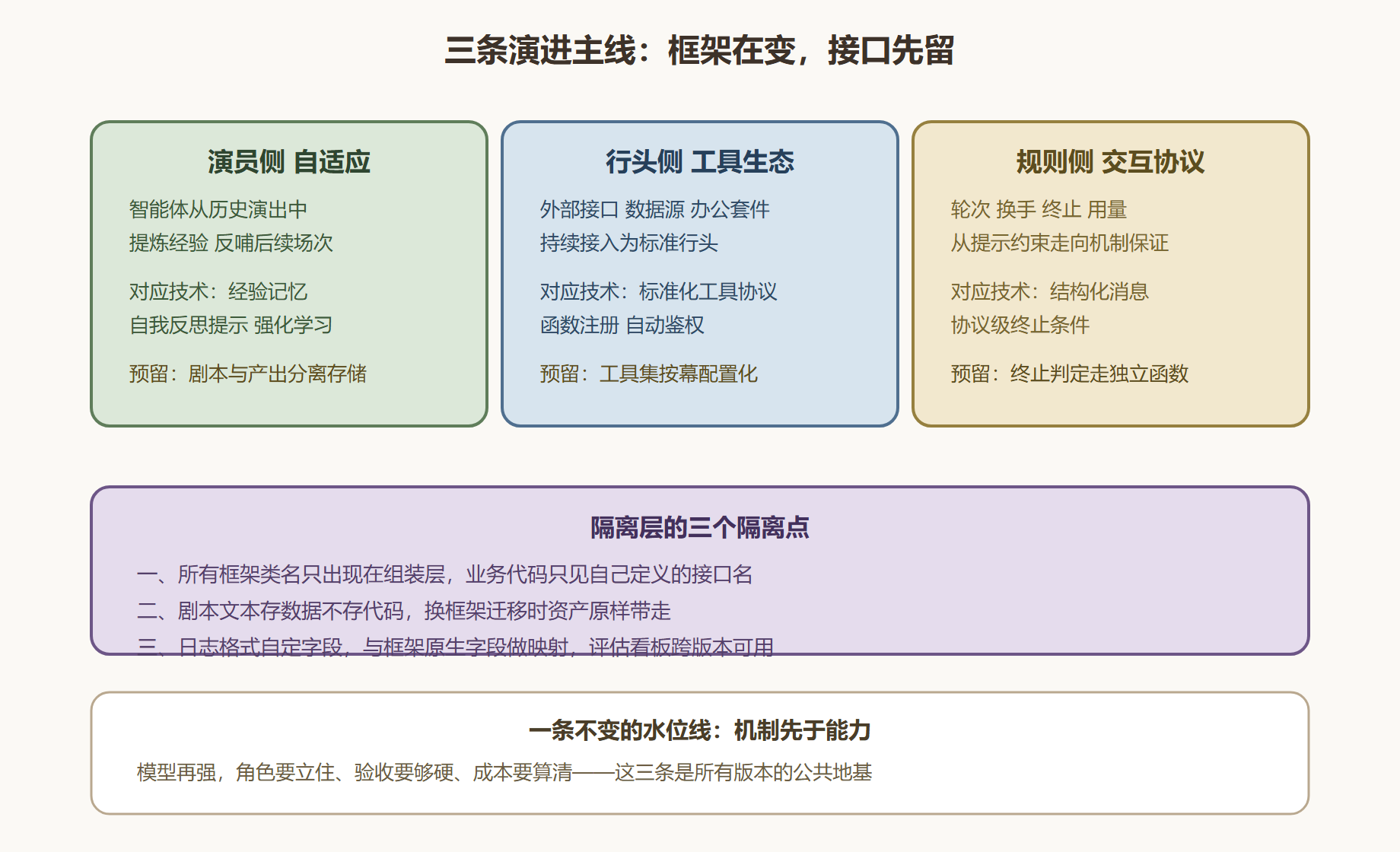 图 17 三条演进主线与你的预留接口