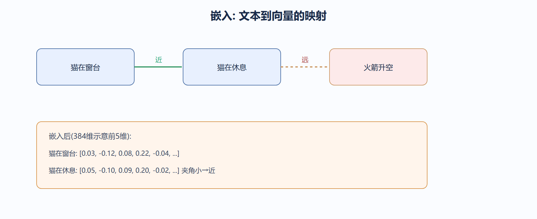 我们怎么看嵌入函数