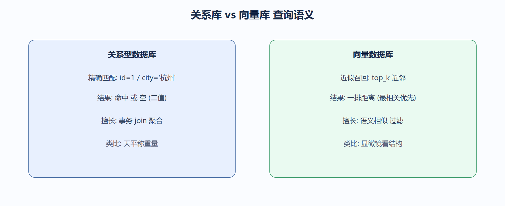 我们怎么理解"向量数据库"这名字