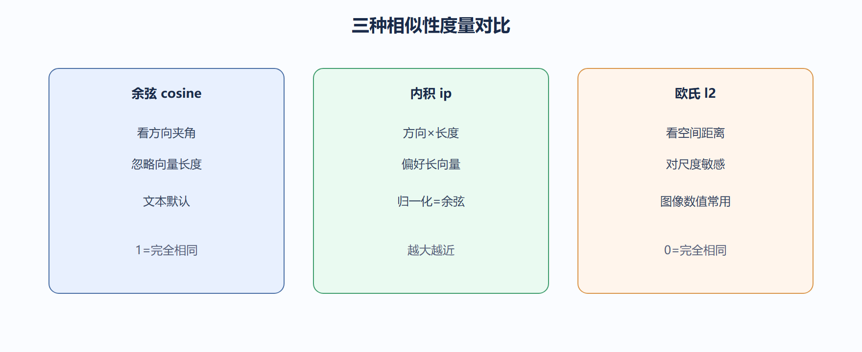 我们看度量的取舍