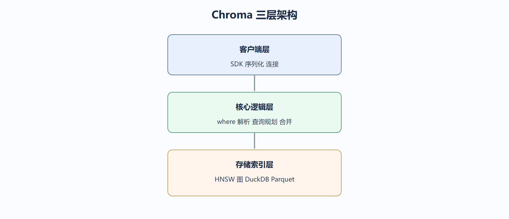 我们看架构的取舍