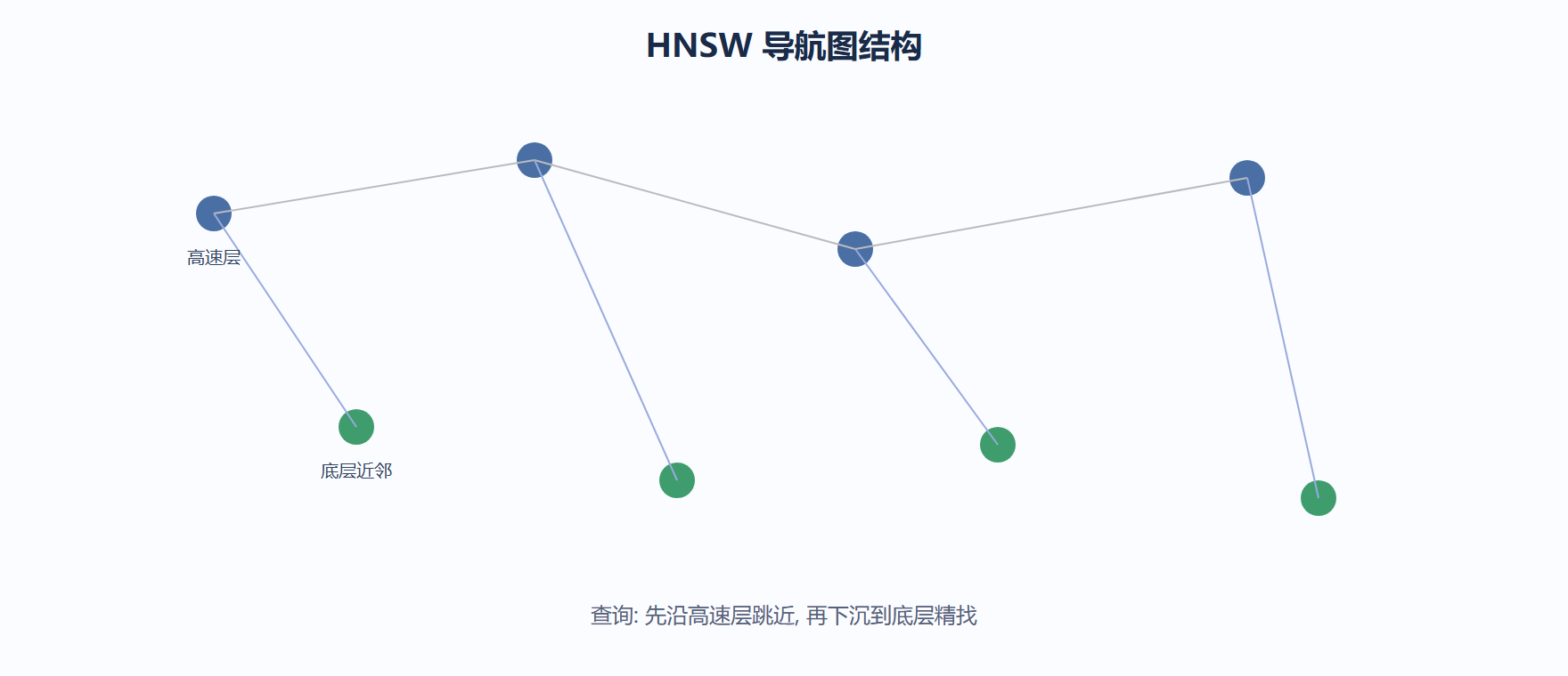 我们看 HNSW 的取舍