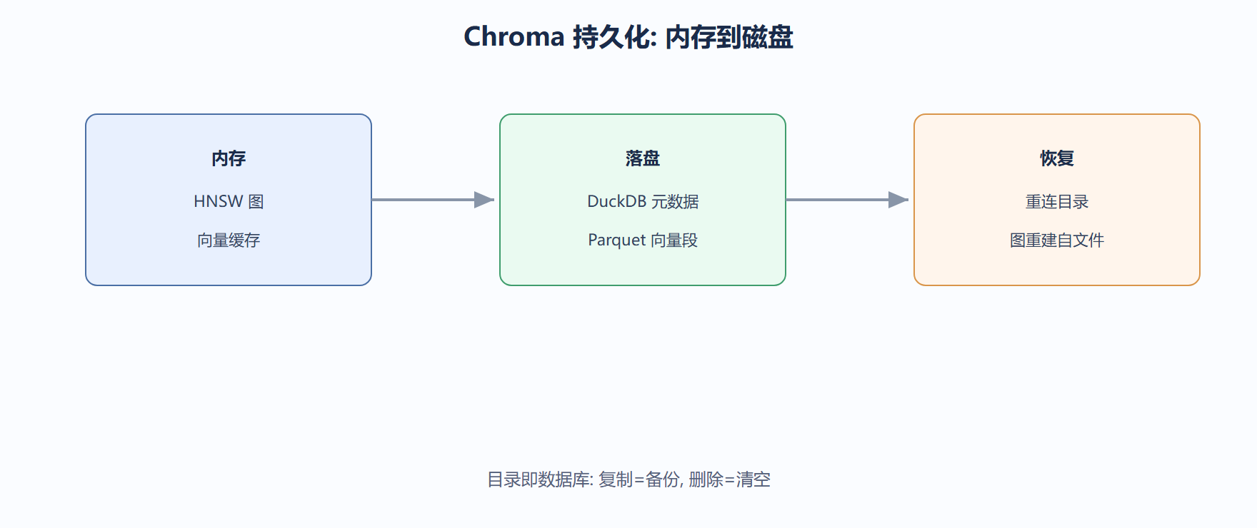 我们看持久化的取舍
