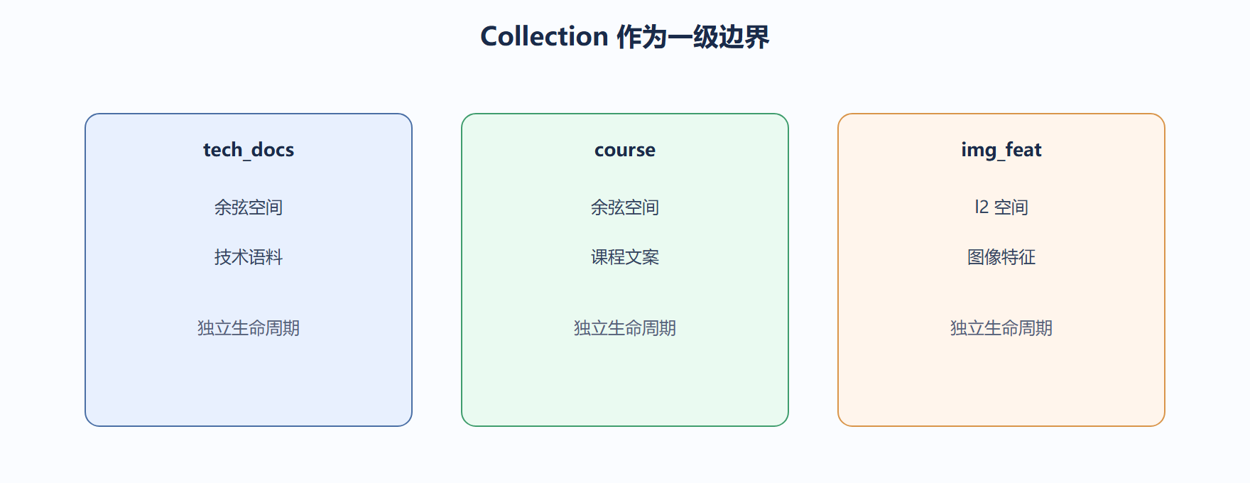 我们看集合管理的取舍
