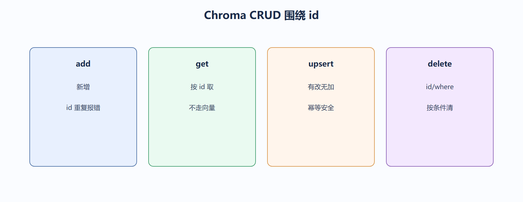 我们看 CRUD 的取舍